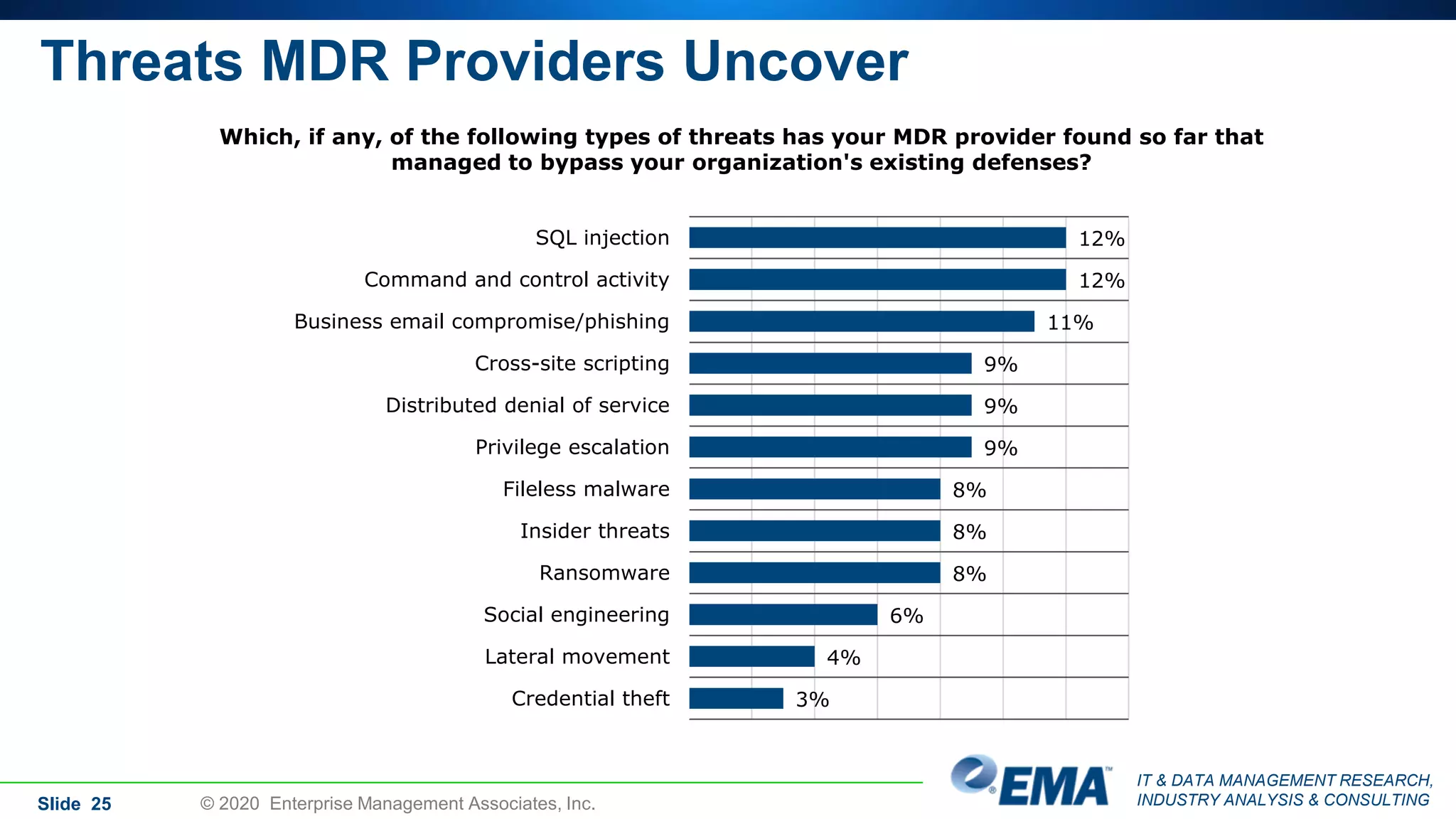 IT & DATA MANAGEMENT RESEARCH,
INDUSTRY ANALYSIS & CONSULTING
Threats MDR Providers Uncover
Slide 25 © 2020 Enterprise Management Associates, Inc.
Which, if any, of the following types of threats has your MDR provider found so far that
managed to bypass your organization's existing defenses?
12%
12%
11%
9%
9%
9%
8%
8%
8%
6%
4%
3%
SQL injection
Command and control activity
Business email compromise/phishing
Cross-site scripting
Distributed denial of service
Privilege escalation
Fileless malware
Insider threats
Ransomware
Social engineering
Lateral movement
Credential theft
 
