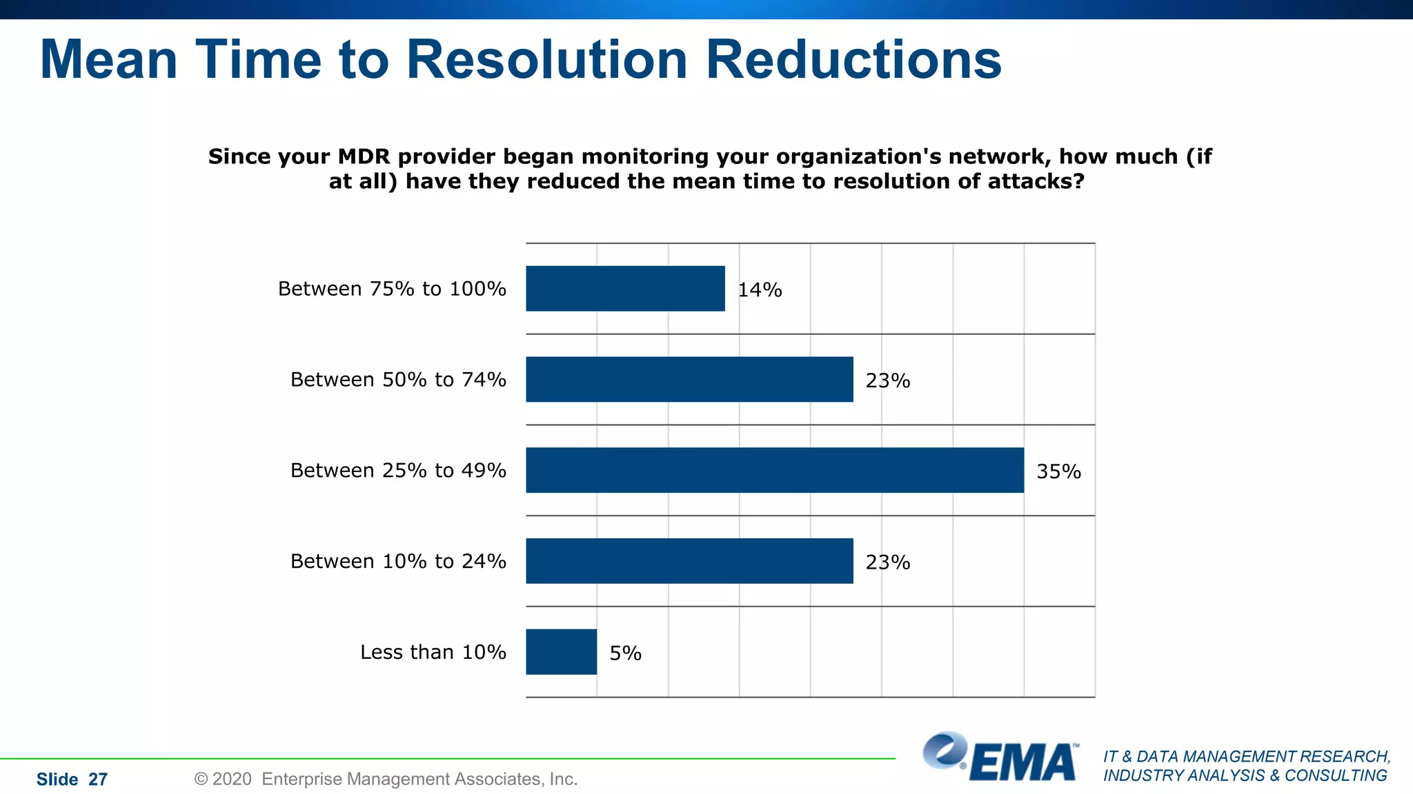IT & DATA MANAGEMENT RESEARCH,
INDUSTRY ANALYSIS & CONSULTING
Mean Time to Resolution Reductions
Slide 27 © 2020 Enterprise Management Associates, Inc.
Since your MDR provider began monitoring your organization's network, how much (if
at all) have they reduced the mean time to resolution of attacks?
14%
23%
35%
23%
5%
Between 75% to 100%
Between 50% to 74%
Between 25% to 49%
Between 10% to 24%
Less than 10%
 