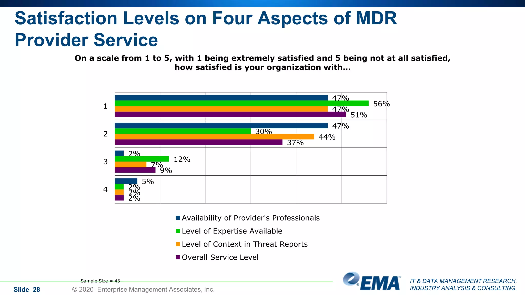 IT & DATA MANAGEMENT RESEARCH,
INDUSTRY ANALYSIS & CONSULTING
Satisfaction Levels on Four Aspects of MDR
Provider Service
Slide 28 © 2020 Enterprise Management Associates, Inc.
On a scale from 1 to 5, with 1 being extremely satisfied and 5 being not at all satisfied,
how satisfied is your organization with…
47%
47%
2%
5%
56%
30%
12%
2%
47%
44%
7%
2%
51%
37%
9%
2%
1
2
3
4
Availability of Provider's Professionals
Level of Expertise Available
Level of Context in Threat Reports
Overall Service Level
Sample Size = 43
 