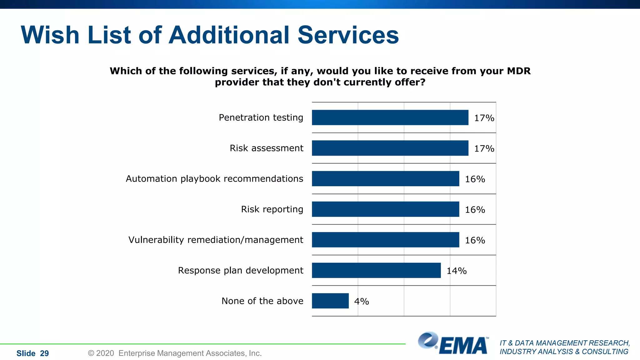IT & DATA MANAGEMENT RESEARCH,
INDUSTRY ANALYSIS & CONSULTING
Wish List of Additional Services
Slide 29 © 2020 Enterprise Management Associates, Inc.
Which of the following services, if any, would you like to receive from your MDR
provider that they don't currently offer?
17%
17%
16%
16%
16%
14%
4%
Penetration testing
Risk assessment
Automation playbook recommendations
Risk reporting
Vulnerability remediation/management
Response plan development
None of the above
 