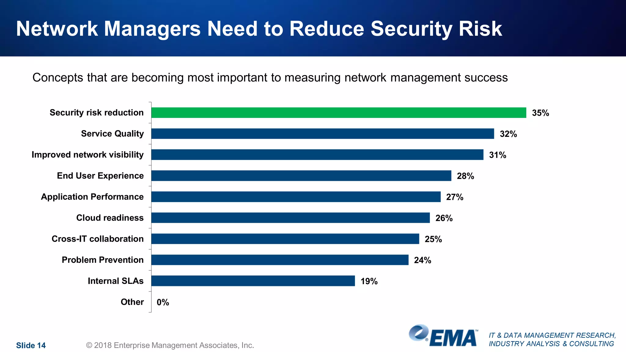 IT & DATA MANAGEMENT RESEARCH,
INDUSTRY ANALYSIS & CONSULTING
Network Managers Need to Reduce Security Risk
Slide 14 © 2018 Enterprise Management Associates, Inc.
35%
32%
31%
28%
27%
26%
25%
24%
19%
0%
Security risk reduction
Service Quality
Improved network visibility
End User Experience
Application Performance
Cloud readiness
Cross-IT collaboration
Problem Prevention
Internal SLAs
Other
Concepts that are becoming most important to measuring network management success
 