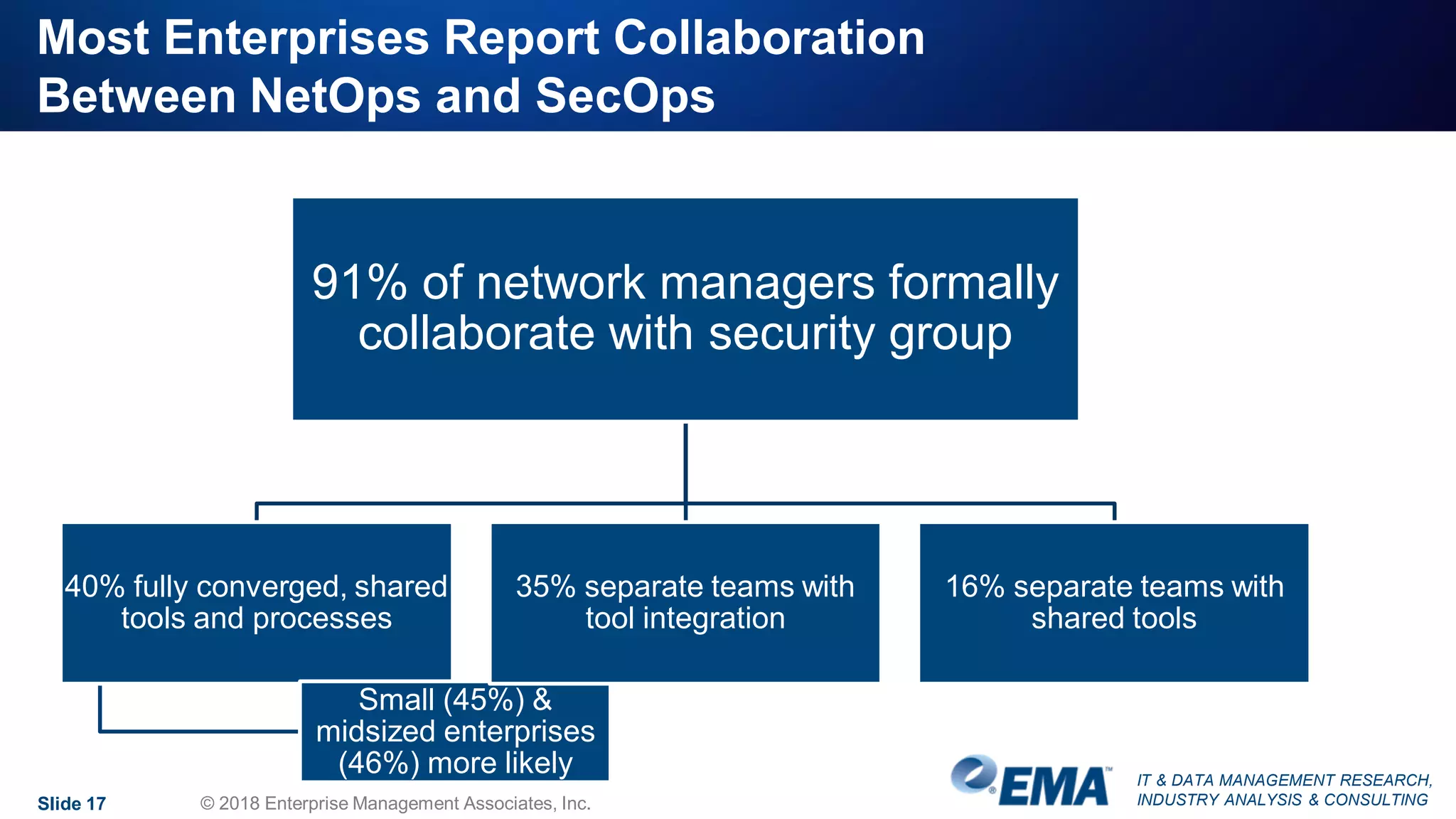 IT & DATA MANAGEMENT RESEARCH,
INDUSTRY ANALYSIS & CONSULTING
Most Enterprises Report Collaboration
Between NetOps and SecOps
91% of network managers formally
collaborate with security group
40% fully converged, shared
tools and processes
Small (45%) &
midsized enterprises
(46%) more likely
35% separate teams with
tool integration
16% separate teams with
shared tools
Slide 17 © 2018 Enterprise Management Associates, Inc.
 