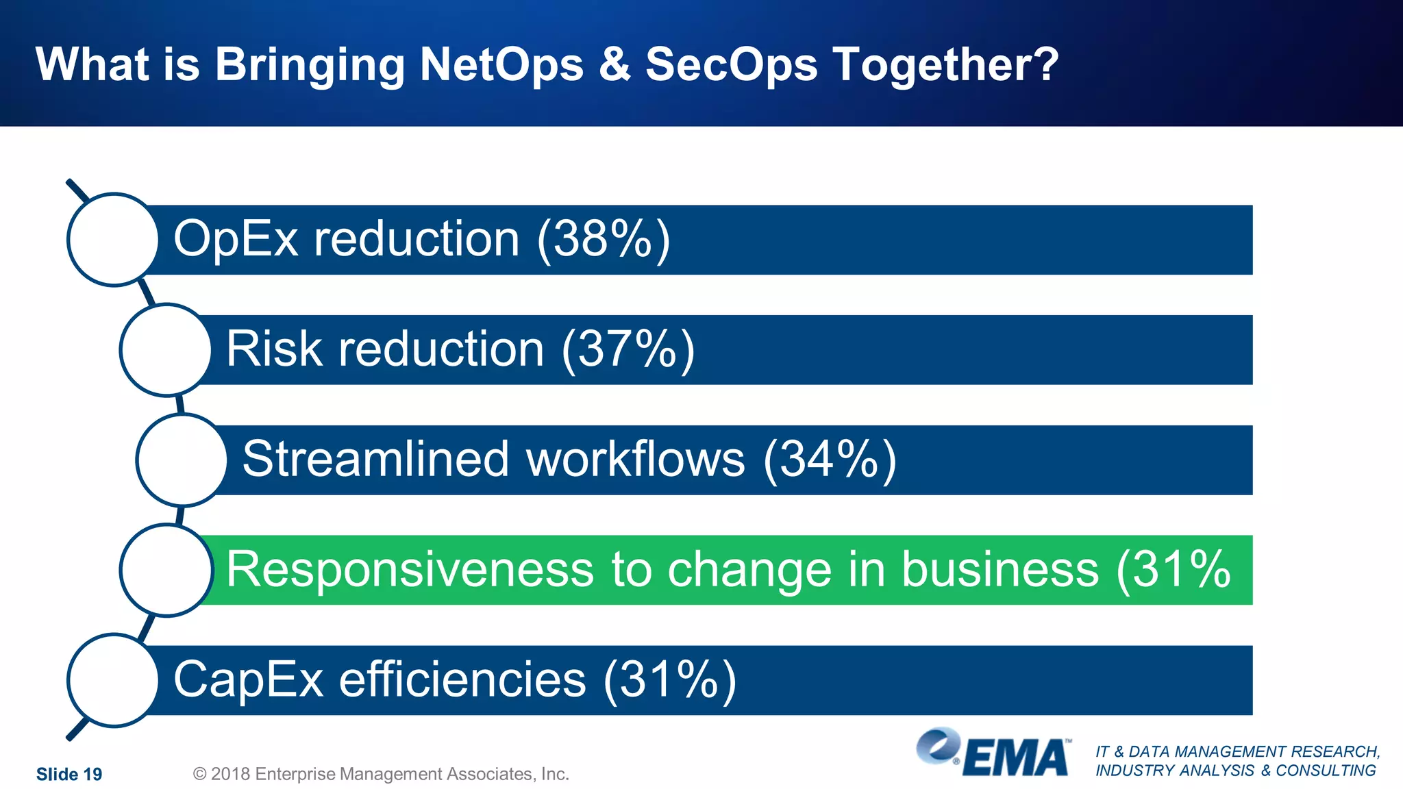IT & DATA MANAGEMENT RESEARCH,
INDUSTRY ANALYSIS & CONSULTING
What is Bringing NetOps & SecOps Together?
OpEx reduction (38%)
Risk reduction (37%)
Streamlined workflows (34%)
Responsiveness to change in business (31%
CapEx efficiencies (31%)
Slide 19 © 2018 Enterprise Management Associates, Inc.
 