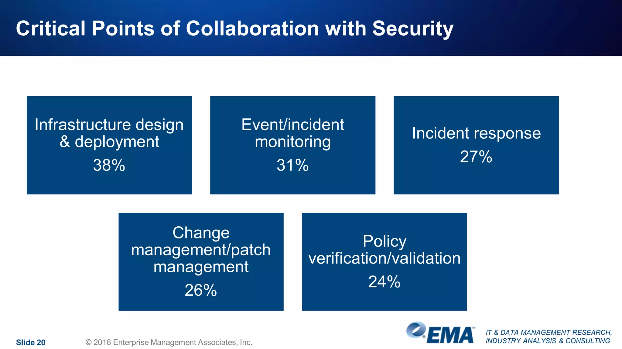 IT & DATA MANAGEMENT RESEARCH,
INDUSTRY ANALYSIS & CONSULTING
Critical Points of Collaboration with Security
Infrastructure design
& deployment
38%
Event/incident
monitoring
31%
Incident response
27%
Change
management/patch
management
26%
Policy
verification/validation
24%
Slide 20 © 2018 Enterprise Management Associates, Inc.
 
