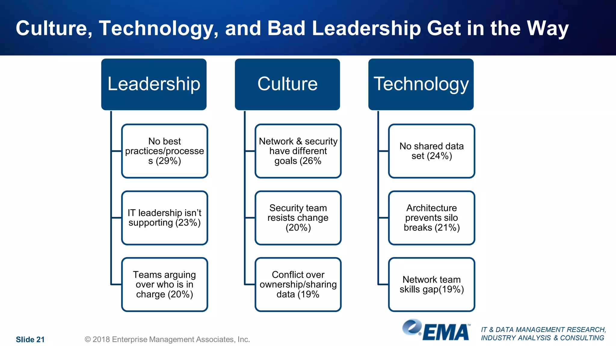 IT & DATA MANAGEMENT RESEARCH,
INDUSTRY ANALYSIS & CONSULTING
Culture, Technology, and Bad Leadership Get in the Way
Leadership
No best
practices/processe
s (29%)
IT leadership isn’t
supporting (23%)
Teams arguing
over who is in
charge (20%)
Culture
Network & security
have different
goals (26%
Security team
resists change
(20%)
Conflict over
ownership/sharing
data (19%
Technology
No shared data
set (24%)
Architecture
prevents silo
breaks (21%)
Network team
skills gap(19%)
Slide 21 © 2018 Enterprise Management Associates, Inc.
 