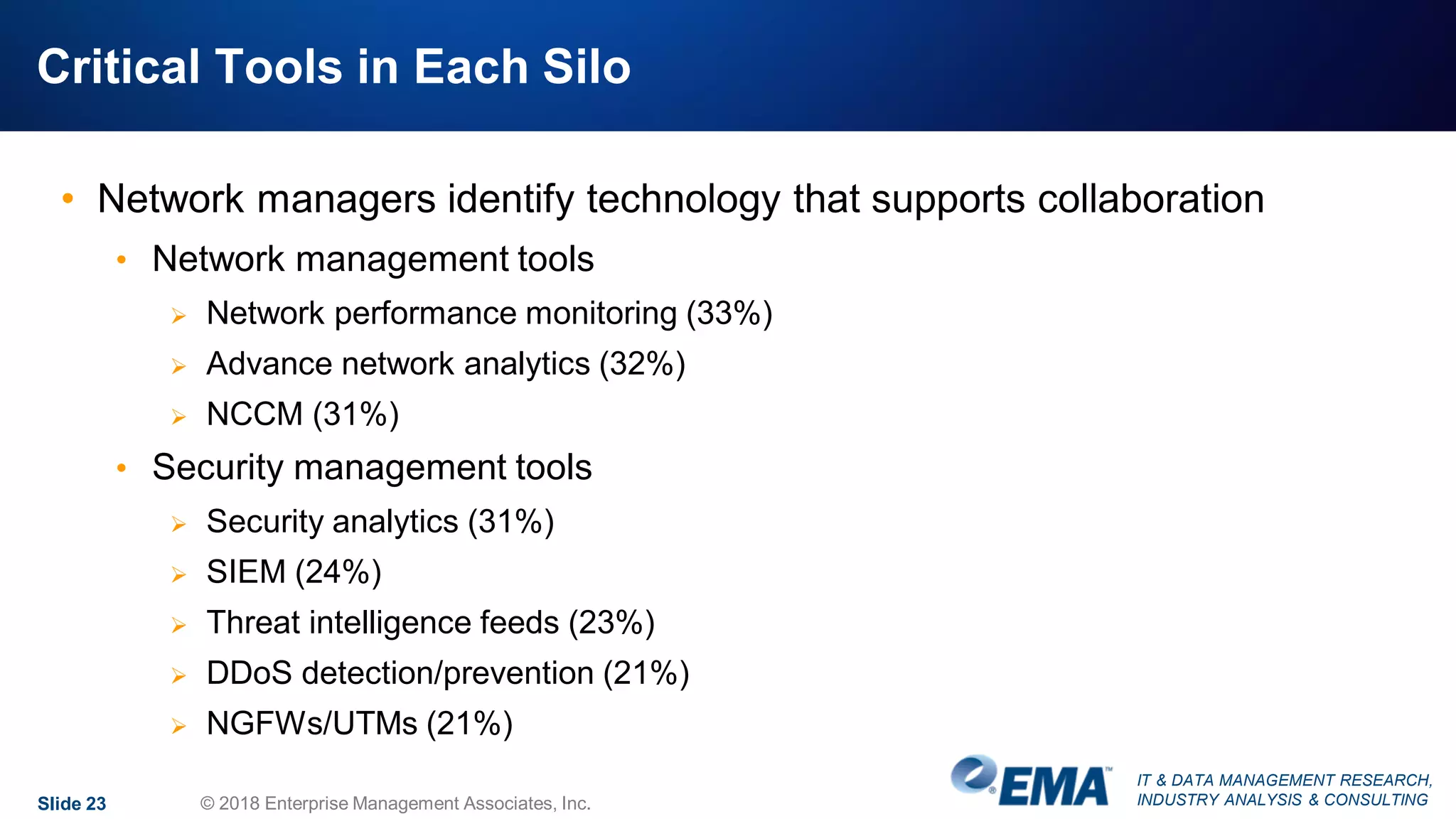 IT & DATA MANAGEMENT RESEARCH,
INDUSTRY ANALYSIS & CONSULTING
Critical Tools in Each Silo
• Network managers identify technology that supports collaboration
• Network management tools
 Network performance monitoring (33%)
 Advance network analytics (32%)
 NCCM (31%)
• Security management tools
 Security analytics (31%)
 SIEM (24%)
 Threat intelligence feeds (23%)
 DDoS detection/prevention (21%)
 NGFWs/UTMs (21%)
Slide 23 © 2018 Enterprise Management Associates, Inc.
 