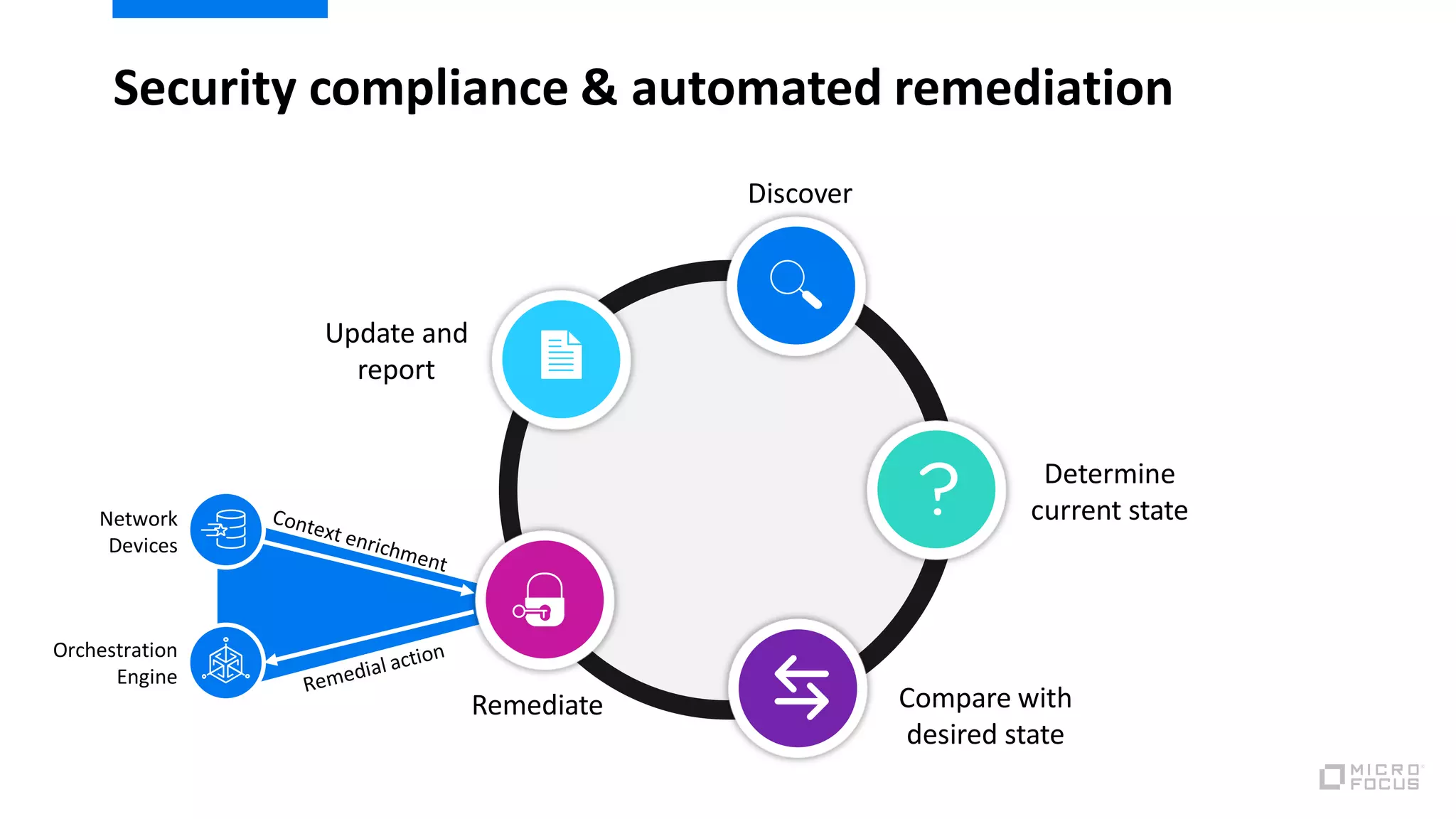 Security compliance & automated remediation
Discover
Determine
current state
Compare with
desired state
Remediate
Update and
report
Orchestration
Engine
Network
Devices
 