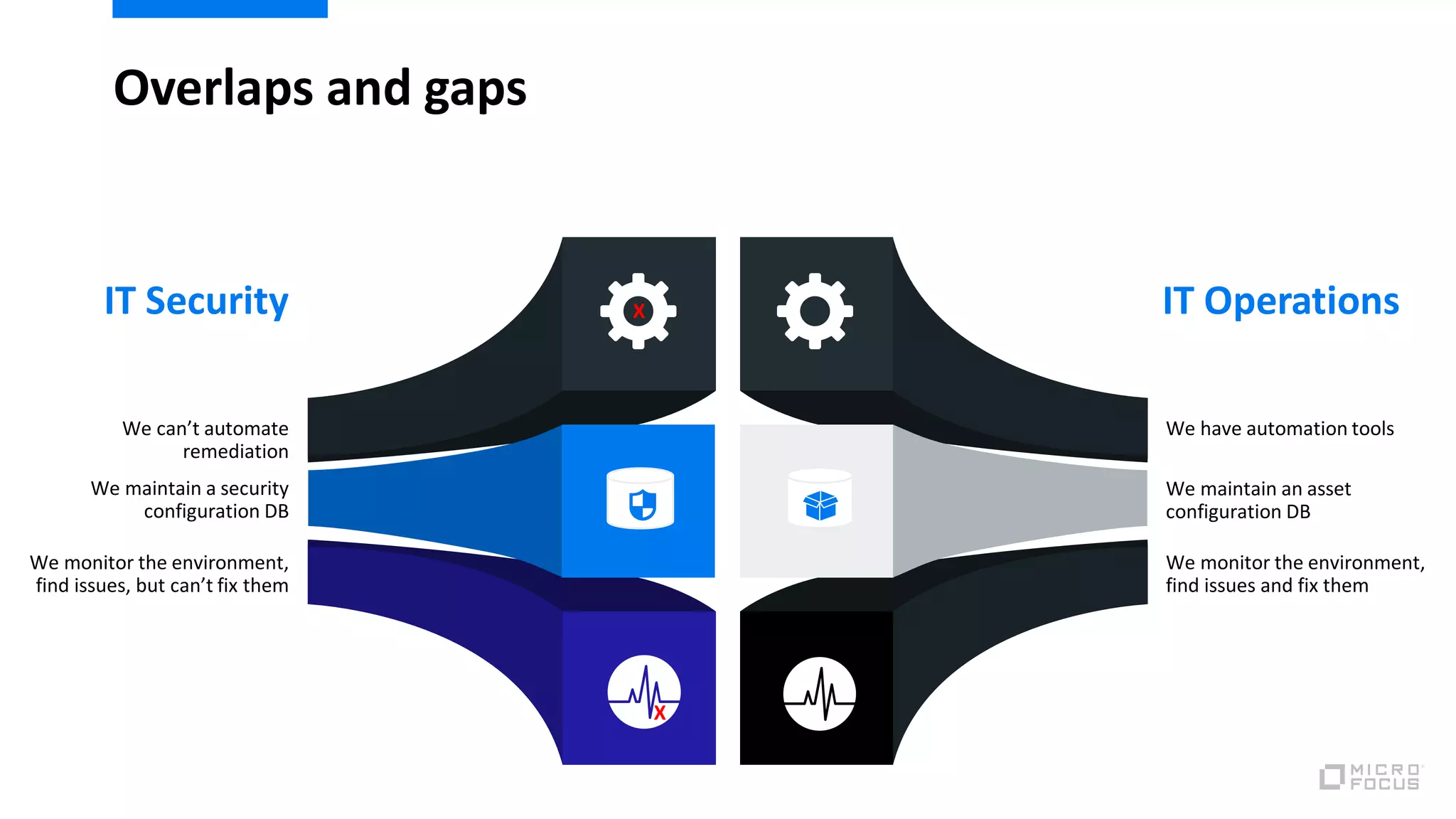 Overlaps and gaps
We can’t automate
remediation
We maintain a security
configuration DB
We monitor the environment,
find issues, but can’t fix them
We have automation tools
We monitor the environment,
find issues and fix them
We maintain an asset
configuration DB
IT Security IT OperationsX
X
 
