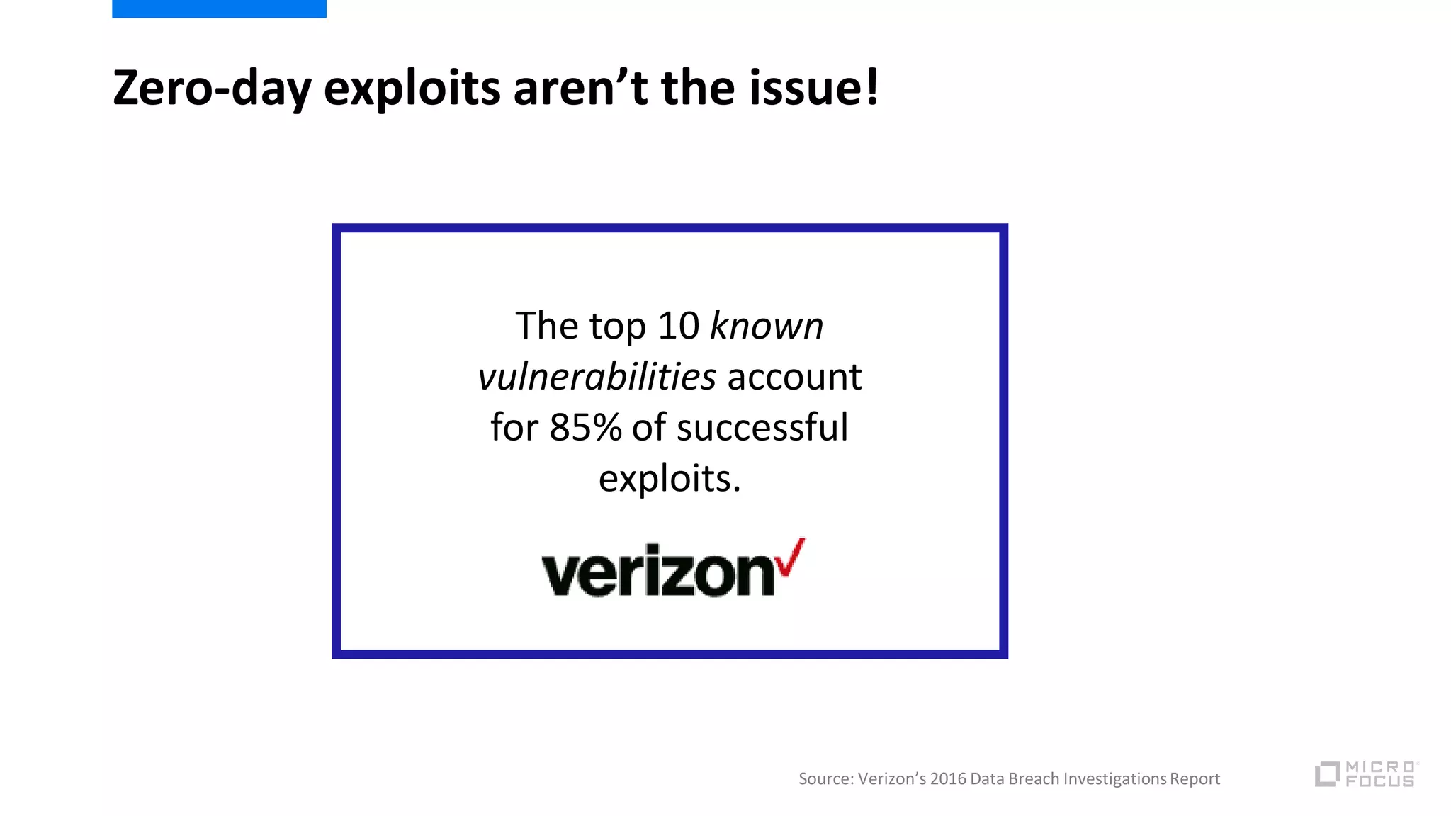 Zero-day exploits aren’t the issue!
The top 10 known
vulnerabilities account
for 85% of successful
exploits.
Source: Verizon’s 2016 Data Breach InvestigationsReport
 