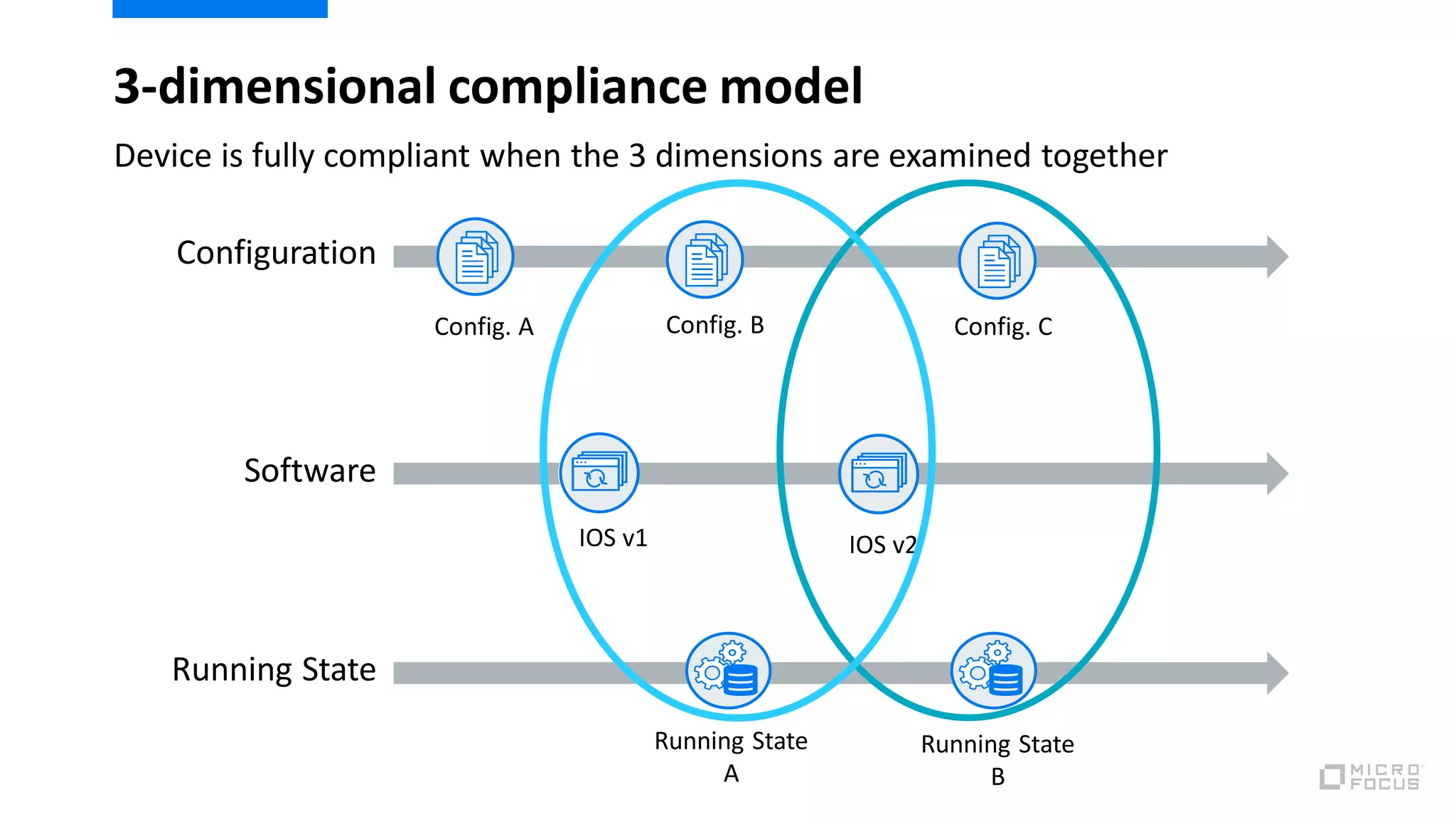 3-dimensional compliance model
Device is fully compliant when the 3 dimensions are examined together
IOS v1 IOS v2
Config. A
Running State
A
Configuration
Config. B Config. C
Running State
B
Software
Running State
 