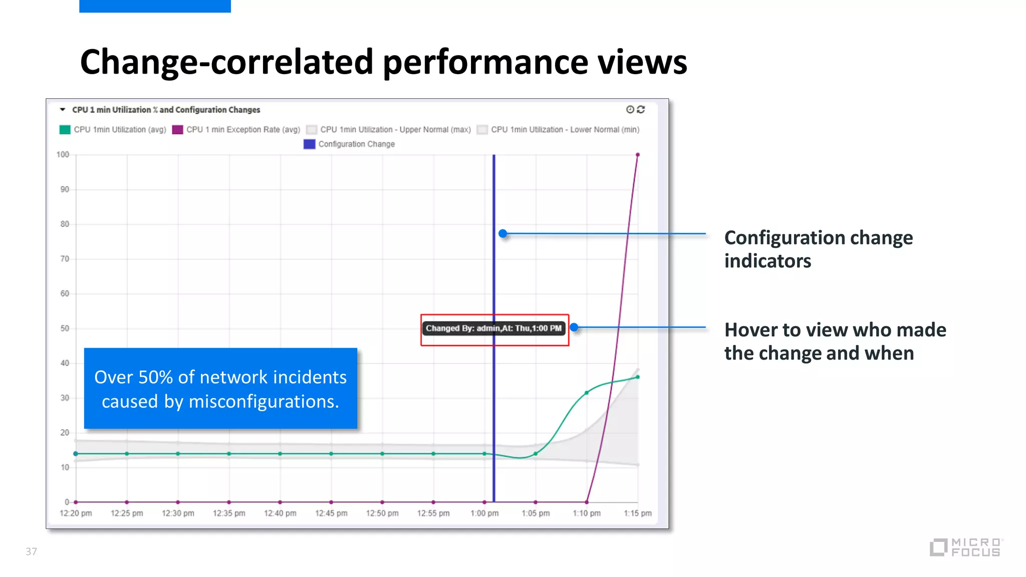 37
Change-correlated performance views
Over 50% of network incidents
caused by misconfigurations.
Configuration change
indicators
Hover to view who made
the change and when
 