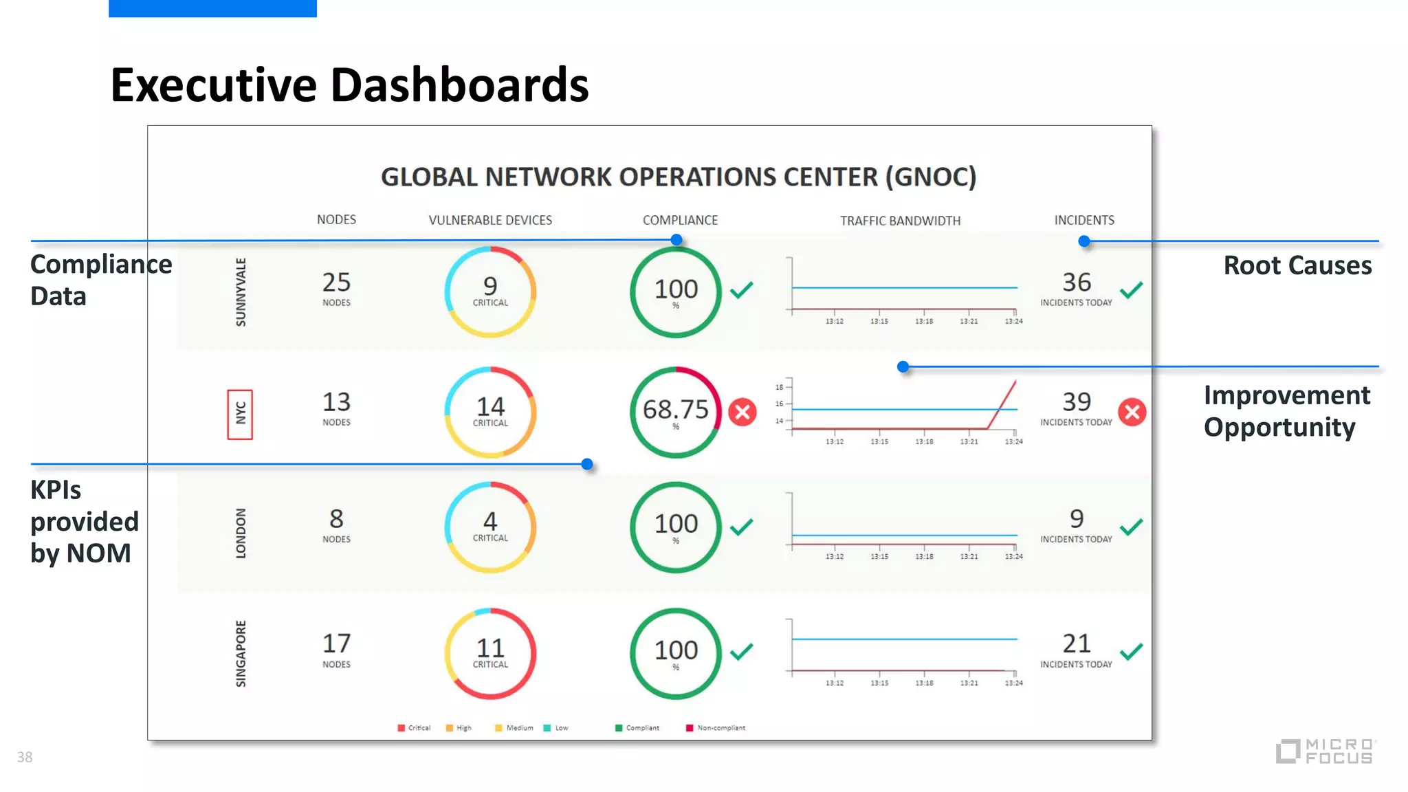 Executive Dashboards
38
Improvement
Opportunity
KPIs
provided
by NOM
Root CausesCompliance
Data
 
