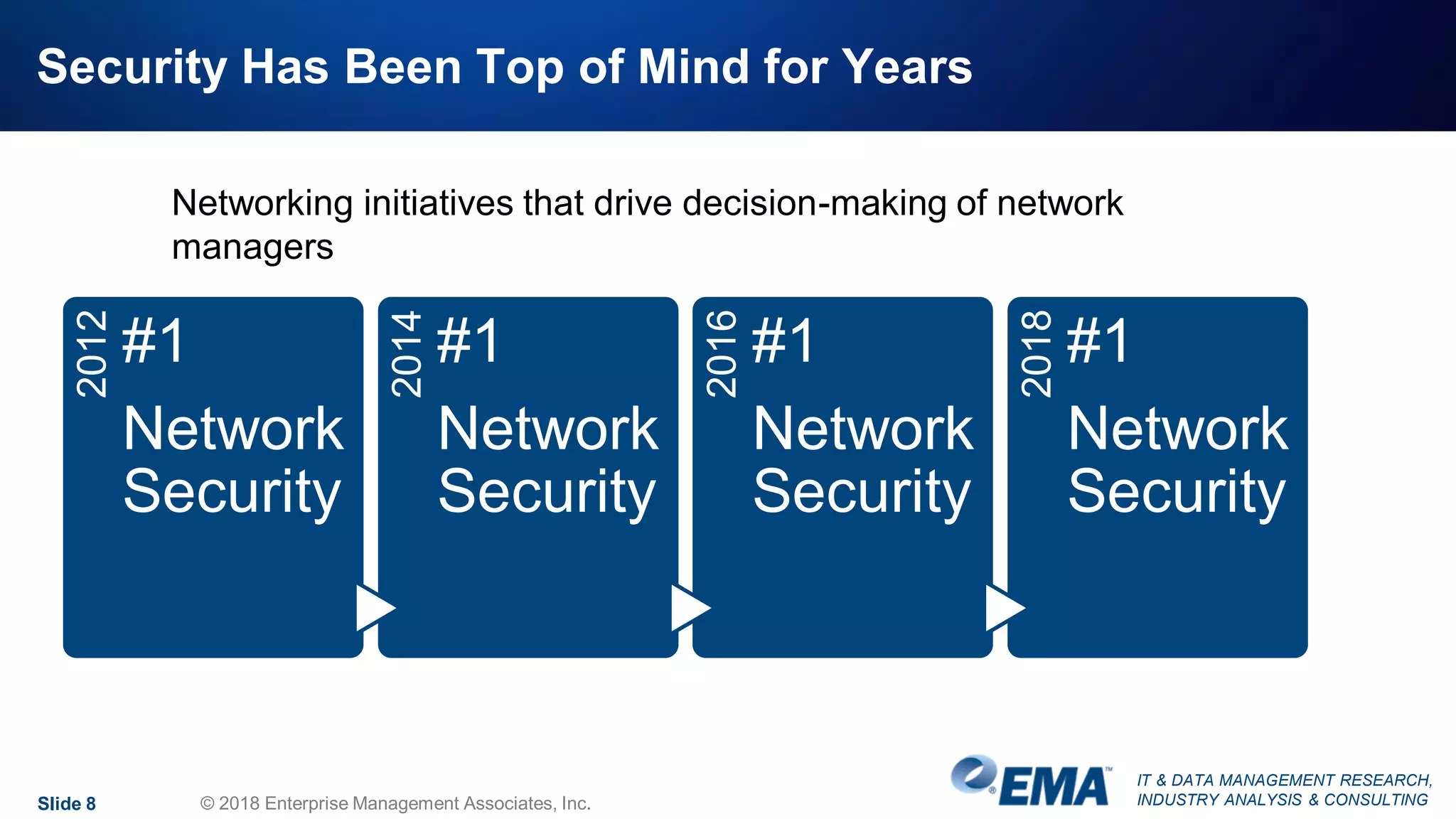 IT & DATA MANAGEMENT RESEARCH,
INDUSTRY ANALYSIS & CONSULTING
Security Has Been Top of Mind for Years2012
#1
Network
Security
2014
#1
Network
Security
2016
#1
Network
Security
2018
#1
Network
Security
Slide 8 © 2018 Enterprise Management Associates, Inc.
Networking initiatives that drive decision-making of network
managers
 