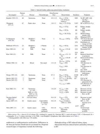 nephrotoxic or antihypertensive medications. Differences in
the dose per fraction should also be accounted for. Proposed
research topics of importance include the following:
–Pathophysiology of RT-induced kidney injury
–Interaction between clinical factors and kidney tolerance
to RT
Table 4. Selected studies addressing partial kidney irradiation
Investigator
Patients
(n) Disease Chemotherapy
Dose/fraction
(Gy) Dose/volume Incidence Endpoint
Kunkler 1952 (23) 60 Seminoma None 0.9–1.12 D33%  18 Gy
(18–29 Gy to
kidneys)
0/60 No RF (sBP 160
mm Hg +
albuminuria
Thompson
1971 (5)
67 Peptic ulcer None 1.0–1.3 D50% = 15–35 Gy 31/67 RF or HTN (8–19 y)
D50% = 15 Gy 0/2 Kidney atrophy
(I/S)
D50% = 20 Gy 6/6 Kidney atrophy
(I/S)
D50% = 30–35 Gy 2/2 Marked kidney
atrophy (I/S)
2/2 Malignant HTN
Le Bourgeois
1978 (40)
74 Hodgkin’s
disease
None 1 D15–40% = 20 Gy 74/74 70% Focal decrease
in glomerular fn
3/74 Proteinuria, no
change in CrCl
Birkhead 1979 (41) 23 Hodgkin’s
disease
1 Patient 2 D16% = 40 Gy 6/16 Focal scintigraphy
changes; no RF
Kim 1980 (42) 18 NHL None 1 D25–50% = 25–44
Gy
3/18 Decreased CrCl
5/18 HTN
Kim 1984 (43) 18 NHL None 1 D25–50% = 21– 33
Gy
2/9 Reduced blood ﬂow
or perfusion
D25–50% = 30–40
Gy
4/7 Reduced blood ﬂow
or perfusion
D25–50%  40 Gy 3/3 Atrophy
Willett 1986 (14) 86 Mixed Not stated 1.5–1.8 V26Gy = 50% 10% Decrease in
CrCl
V26Gy  90% 24% Decrease in
CrCl
All patients 2/73
4/13
New HTN
Increase in HTN
medications
Flentje 1993 (44) 142 Seminoma None 0.7–1 D50%  18 Gy 0/100 RF or HTN
D50%  18–32 Gy 7/42
Dewitt 1993 (22) 7 Seminoma None 2 V25–35Gy = 20–30% 0/7 CrCl or SC
Dewitt 1993 (22) 7 NHL None V40Gy = 50%
V12–13Gy = 100%
25% Decrease in
glomerular fn Sc
31% Decrease in
tubular fn Sc
Kost 2002 (16) 91 Seminoma
(n = 45),
NHL (n = 42),
RCC (n = 6),
Sarcoma (n = 1)
1.8–2.0 V3–6Gy  10%
V27Gy = 10%
V7.6Gy = 100%
5%
50%
50%
Decrease in fn Sc
Decrease in fn Sc
Decrease in renal
ﬂow; no RF
Nevinny-Stickel
2007 (34)
19 Cervical cancer 0.4–1.8 V28Gy  25%
V23Gy  33%
3/19 Decrease in renal
ﬂow; no RF
Jansen 2007 (15) 44 Gastric cancer Capecitabine
or cisplatin
(n = 21)
0.4–1.8 V20Gy (1 kidney)
64% vs. 64%
1/15*
66% vs. 34%
decrease in fn
(I/S)
HTN
Welz 2007 (13) 27 Gastric cancer 5-FU,
cisplatin,
paclitaxel
0.4–1.8 V12Gy  62.5%
functional
kidneys
Trend toward
increase Cr;
no HTN
Abbreviations: Dy% = dose to y% of volume; I/S = irradiated vs. spared; fn = function; RCC = renal cell cancer; 5-FU = 5-ﬂuoruracil; Sc =
scintigraphy; Vx Gy = volume receiving x Gy; NHL = non-Hodgkin’s lymphoma; other abbreviations as in Table 1.
* Among patients with follow-up $18 months.
Radiation-induced kidney injury d L. A. DAWSON et al. S113
 