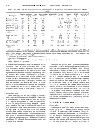 in the high-dose arm and 41% in the low-dose arm, and the
cumulative Grade 3 or greater toxicity rates were 13% and
12%, respectively. However, an overall dose response for
Grade 2 or greater GU toxicity was noted in the most recent
report of a single-institution study of 1,571 patients by Zelef-
sky et al. (32). They reported a cumulative 20% incidence at
10 years after 81 Gy IMRT to the prostate compared with
12% for non-IMRT patients treated to lower doses (32). How-
ever, in the entire cohort, only 3% developed Grade 3 GU tox-
icity, and no Grade 4 GU toxicity was noted. The median
interval to the development of symptoms was 30 months,
and 1% developed late GU toxicity after 10 years. The in-
vestigators did not attempt to report the DVH values (32).
Gynecologic cancer
Historical data have indicated that locally advanced cervical
cancer treated with high doses (60 Gy) of EBRT alone results
in a high incidence of late GU toxicities and a poor outcome
(33). Therefore, a combination of EBRT and brachytherapy
is used. The dose to the entire bladder with EBRT typically
ranges from 40 to 50 Gy, and the total dose with brachytherapy
to the region closest to the implant approximates 70–90 Gy and
can reach 100 Gy. However, these regions likely vary be-
tween fractions, resulting in an unknown true maximum dose
for most patients. The International Commission on Radiation
Units Report 38 system assigns a bladder dose point; however,
thispoint isnot representativeoftheCT-based(34–38) orultra-
sound-based (39) volumetric dose maximum and surface area
of normal tissue irradiated.
Contouring the bladder with a Foley catheter in place
during each fraction of brachytherapy more accurately deter-
mines the doses received by the bladder. With a median
follow-up of 39 months, the mean D2cc of the bladder for
141 patients with locally advanced cervical cancer treated
with tandem and ring brachytherapy was 95.3 Æ 21 Gy
(a/b = 3); 3 patients experienced Grade 3 or 4 late bladder
toxicity, resulting in a 3-year actuarial rate of 4%. Of those
treated with a bladder dose to D2cc of #95 Gy, 13% (11
of 87) developed Grade 1–4 late toxicity compared with
17% (9 of 54) if that dose was 95 Gy. These differences
were not signiﬁcant, indicating that the focal dose threshold
is not clear from the available data (40–42). No Grade 3 or
4 GU toxicities were reported for 10 patients treated with
magnetic resonance imaging-guided interstitial gynecologic
brachytherapy with a median D2cc to the bladder of 69 Gy
after a 2-year median follow-up (43, 44). Longer follow-up
of these studies is needed.
5. FACTORS AFFECTING RISK
Co-morbidities
Among patients undergoing RT for prostate cancer, an in-
creased risk of late GU toxicity has been seen for patients
with pre-RT GU morbidity (45–48) and/or acute GU toxicity.
After EBRT, an increased rate of Grade 2 or greater GU tox-
icity has been seen with increasing age and the use of hor-
mones. In cervical cancer, the 10-year bladder complication
rate in a series from the M.D. Anderson Cancer Center was
3%. On multivariate analysis, a central pelvic dose of
Table 1. Risk of late Grade 3 or greater bladder toxicity in patients treated for bladder cancer in selected series not included in Marks
et al. (1)
Investigator
Patients
(n)
Simulation
imaging
Total
dose (Gy)
Whole-bladder
dose (Gy)
Partial-bladder
dose (Gy)
Fraction
size (Gy)
Fractions
(n)
EQD2
(Gy)
Late Grade $3
toxicity (%)
Duncan et al. (9)* 889 2D 55–57.5 55–57.5 2.75–2.88 20 60.2–63.8 17
Moonen et al. (10)* 15 3D 66 66 2 Last 8 b.i.d. 66 0
25 66 66 2 Last 13 b.i.d. 31
Ro¨del et al. (11)* 186* 2D 45–69.4 45–69.4 1.8–2 25–33 45–69.4 4y
Scholten et al. (12)* 123 2D 36 36 6 6 (2x/wk) 54 0
Mameghan et al. (13)* 330 2D 65 45–65 1.8–2.5 25–30 43.9– 69 2y
Perdona et al. (14)*z 121 3D 65 65 1.8 35 63.4 4y
Mangar et al. (15)*
(CD)
154 3D 60–64 60–64 — 2 30–32 60–64 42
75 60–64 48–52 12 2 24–26 52/60–64 23
Cowan et al. (16)*x
25 3D 52.5 52 2.63 20 56.3 4
PB 22 57.5 57.5 2.88 20 56.3–63.8 18
PB 16 55 55 3.44 16 57.1–64.9 6
Yavuz et al. (17) (CD) 87 3D 45/67.5 45 22.5 1.8/1.5 CB 35 43.9–65 1
Pos et al. (18) (CD) 47 3D 55 55 — 2/2.75 CB 20 40/55 9
40 40 15
Shipley et al. (19, 27)
(CD)
157 2D 64–65 52–55 12–15 1.8/1.5–1.8 36–42 60.9–62.2 6
Abbreviations: EQD2 = equivalent dose in 2-Gy fractions, assuming a/b = 6; 2D = two-dimensional conventional simulation; 3D = CT-based
three-dimensional planning; b.i.d. = twice daily; PB = all treatment ﬁelds included only part of bladder, as determined by primary tumor site
using CT-based planning; CD = ﬁrst phase included whole bladder followed by cone down to partial bladder with CT-based planning; CB =
concomitant boost; CT = computed tomography.
* Treatment to the whole bladder as localized with contrast or CT.
y
Concurrent with chemotherapy.
z
Bladder in treatment ﬁelds; cone down from pelvic ﬁelds at median dose of 45 Gy.
x
Grade 2 or greater toxicity reported.
S118 I. J. Radiation Oncology d Biology d Physics Volume 76, Number 3, Supplement, 2010
 