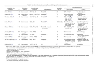 Table 1. Erectile dysfunction after external-beam radiotherapy and correlated parameters
First author, year
(reference) N
Assessment
method*
Prescribed dose,
treatment OAR deﬁnition
Severe ED
rate (%)
Correlated parameters
Dose–volume Clinical
Fisch, 2001 (7) 21 Questionnairey
65–72 Gy, 3D Penile bulb 33z
D70 $70 Gyx
No other endpoints
analyzed
Roach, 2004 (10) 158 Patient report,
(RTOG)k
68.4 Gy, 73.8 Gy, 3D Penile bulb{
41 Median penile bulb
dose $52.5 Gy{
No other endpoints
analyzed
Wernicke, 2004 (14) 29 Questionnairey
66.6– 79.2 Gy, 3D Penile bulb#
NS D30 $67 Gy{
D45 $63 Gy{
D60 $42 Gy{
D75 $20 Gy{
Alcohol and smoking not
signiﬁcant, dose and
volume signiﬁcant
Selek, 2004 (11) 28 Questionnairey
78 Gy, 3D Penile bulb#
35.7% at 2 y Mean dose to penile
structure 38.2 Gy, no
dose–volume effect
was found#
Up to 68% may have had
ED posttreatment? ED
correlated with
hypertension
Mangar, 2006 (8) 51 Questionnairey
64 Gy, 74 Gy, 3D Penile bulb, crura and
cavernosum**
24 D15, D30, D50, D90
of penile bulb{
Adjusted for age, bulb
volume, hypertension,
and previous pelvic
surgery
Zelefsky, 2006 (15) 561 Patient report
(NCI)yy
81 Gy, IMRT zz
49 Not evaluated Hormone therapy
Brown, 2007 (5) 32 Questionnairey
NS, IMRT Penile bulb 34 No relationship noted Hypertension,
pre-RT erectile function
Cahlon, 2008 (6) 478 Patient report
(NCI)yy
86.4 Gy, IMRT zz
30 Not evaluated Age 70 y, diabetes,
hormone therapy
van der Wielen, 2008 (13) 70 Questionnairey
68 vs. 78 Gy Penile bulb 36 No correlations between
ED and dose–volume
of crura, or the penile
bulb#
Adjusted for diabetes and
history of cardiovascular
disease
Pinkawa, 2009 (9) 123 Questionnairey
70.2–72 Gy, 3D NS 73xx
Not evaluated Age, diabetes
Abbreviations: OAR = organs at risk; ED = erectile dysfunction; RTOG = Radiation Therapy Oncology Group; NCI =National Cancer Institute; NS = not signiﬁcant.
* All assessments are patient-reported, based on questionnaires or morbidity scoring scales (e.g., RTOG, NCI), as noted.
y
All questionnaires are self-administered.
z
Potency scale declined $2.
x
Dx is dose delivered to the x% penile bulb volume.
k
RTOG radiation morbidity scoring scale.
{
Penile bulb was deﬁned as proximal portion of the penis.
#
The penile bulb is here speciﬁcally deﬁned as proximal enlargement of the corpus spongiosum that is secured to the urogenital diaphragm and covered by the bulbospongiosus muscle.
** The penile bulb was here deﬁned as a structure, whereas the crura and the cavernosum as a separate one.
yy
NCI common toxicity criteria for adverse events.
zz
Penile bulb not deﬁned as a speciﬁc structure.
xx
No erections ﬁrm enough for sexual intercourse.
S132I.J.RadiationOncologydBiologydPhysicsVolume76,Number3,Supplement,2010
 