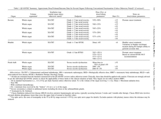 Table 1. QUANTEC Summary: Approximate Dose/Volume/Outcome Data for Several Organs Following Conventional Fractionation (Unless Otherwise Noted)* (Continued)
Organ
Volume
segmented
Irradiation type
(partial organ unless
otherwise stated)y
Endpoint
Dose (Gy), or
dose/volume
parametersy
Rate (%)
Notes on
dose/volume parameters
Rectum Whole organ 3D-CRT Grade $ 2 late rectal toxicity,
Grade $ 3 late rectal toxicity
V50 50% 15
10
Prostate cancer treatment
Whole organ 3D-CRT Grade $ 2 late rectal toxicity,
Grade $ 3 late rectal toxicity
V60 35% 15
10
Whole organ 3D-CRT Grade $ 2 late rectal toxicity,
Grade $ 3 late rectal toxicity
V65 25% 15
10
Whole organ 3D-CRT Grade $ 2 late rectal toxicity,
Grade $ 3 late rectal toxicity
V70 20% 15
10
Whole organ 3D-CRT Grade $ 2 late rectal toxicity,
Grade $ 3 late rectal toxicity
V75 15% 15
10
Bladder Whole organ 3D-CRT Grade $ 3 late RTOG Dmax 65 6 Bladder cancer treatment.
Variations in bladder size/shape/
location during RT hamper ability to
generate accurate data
Whole organ 3D-CRT Grade $3 late RTOG V65 #50 % Prostate cancer treatment
Based on current RTOG 0415
recommendation
V70 #35 %
V75 #25 %
V80 #15 %
Penile bulb Whole organ 3D-CRT Severe erectile dysfunction Mean dose to
95% of gland 50
35
Whole organ 3D-CRT Severe erectile dysfunction D90k
50 35
Whole organ 3D-CRT Severe erectile dysfunction D60-70 70 55
Abbreviations: 3D-CRT = 3-dimensional conformal radiotherapy, SRS = stereotactic radiosurgery, BED = Biologically effective dose, SBRT = stereotactic body radiotherapy, RILD = radi-
ation-induced liver disease, RTOG = Radiation Therapy Oncology Group.
* All data are estimated from the literature summarized in the QUANTEC reviews unless otherwise noted. Clinically, these data should be applied with caution. Clinicians are strongly advised
to use the individual QUANTEC articles to check the applicability of these limits to the clinical situation at hand. They largely do not reﬂect modern IMRT.
y
All at standard fractionation (i.e., 1.8–2.0 Gy per daily fraction) unless otherwise noted. Vx is the volume of the organ receiving $ x Gy. Dmax = Maximum radiation dose.
z
Non-TBI.
x
With combined chemotherapy.
k
Dx = minimum dose received by the ‘‘hottest’’ x% (or x cc’s) of the organ.
{
Severe xerostomia is related to additional factors including the doses to the submandibular glands.
** Estimated by Dr. Eisbruch.
yy
Classic Radiation induced liver disease (RILD) involves anicteric hepatomegaly and ascites, typically occurring between 2 weeks and 3 months after therapy. Classic RILD also involves
elevated alkaline phosphatase (more than twice the upper limit of normal or baseline value).
zz
For optic nerve, the cases of neuropathy in the 55 to 60 Gy range received z59 Gy (see optic nerve paper for details). Excludes patients with pituitary tumors where the tolerance may be
reduced.
S18I.J.RadiationOncologydBiologydPhysicsVolume76,Number3,Supplement,2010
 