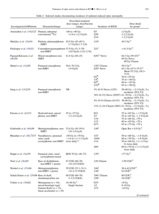 Table 2. Selected studies documenting incidence of radiation induced optic neuropathy
Investigator(ref)/#Patients Disease/technique
Prescribed treatment
dose (range), dose/fraction
(range) Incidence of RION
Dose detail
for group*
Aristizabal et al. (19)/122y
Pituitary adenoma/
conventional 60
Co
40 to 46 Gy
1.8 to 2.2 Gy/fx
0/7 2 Gy/fx
2/99 2–2.2 Gy/fx
2/16  2.2 Gy/fx
Mackley et al. (18)/34 Pituitary adenoma/photon
IMRT
45.9 Gy (45–49.3)
1.7 Gy/fx(1.7–2.0)
1/34z
49.3 Gyxx
Flickinger et al. (39)/21 Craniopharyngioma/photon
non-IMRT
57.9 Gy (51.3–70)
1.83 Gy/fx (1.61–2.76)
2/21z
 61.5 Gyxx
Pigeaud-Klessens et al.
(48)/56
Mixed sites/photon non-
IMRT
61.8 Gy (84–25) 6/56zx
Nerve 64.3 Gy (59–65)xx
69 Gy Nerve
60 Gy Chiasm
Martel et al. (14)/20 Paranasal sinus/photon
non-IMRT
50.4–70.2 Gy
1.8 Gy/fx
1/20z
Chiasm 59.5 Gyxx
6/20z
Nerve 63.1 Gy (47.5–75.5)xx
Mean 55.2 Gy (38.3–
72.9)
0/2{
50 to 55 Gy
1/4{
55 to  60 Gy
0/2{
60 to  65 Gy
2/10{
65 to  80 Gy
Jiang et al. (15)/219 Paranasal sinus/photon
non-IMRT
NR 3% (0–9) Nerve (1/39j
) 50–60 Gy, $2.1 Gy/fx, 5-y
incidence (95% CI)
34% (8–53) Nerve (20/59j
) 61–78 Gy, $2.2 Gy/fx, 5-y
incidence (95% CI)
4% (0–9) Chiasm (4/110j
) 50–60 Gy, $2.1 Gy/fx, 5-y
incidence (95% CI)
13% (2–24) Chiasm (9/66j
) 61–76 Gy, $2.2 Gy/fx , 5-y
incidence (95% CI)
Parsons et al. (4)/131 Head-and-neck cancer/
photon, non-IMRT
55 to 75 Gy
1.2–2.6 Gy/fx
0/21 55 to 65 Gy,  1.9 Gy/fx
5/7 55 to 65 Gy, $ 1.9 Gy/fx
1/16 55 to 60 Gy, 70 y
1/15 60 to 65 Gy, 70 y
6/73 65 to 75 Gy, 70 y
Goldsmith et al. (40)/49 Meningioma/photon, non-
IMRT
53.6 Gy (45–59.4)
1.0–1.8 Gy/fx
1/49z
Optic Ret = 8.9 Gyxx
Bhandare et al. (20),#
/273 Nasopharynx, paranasal
sinus, nasal
cavity/photon, non-IMRT
50 Gy to 70 Gy
$1.8 or 1.1–1.2 Gy/fx
twice daily**
3/27 50 to 60 Gy, $1.8 Gy/fx
16/90 60 to 70 Gy, $1.8 Gy/fx
1/14 50 to 60 Gy, 1.1–1,2 Gy/
fx twice daily
4/69 60 to 70 Gy 1.1–1.2 Gy/fx
twice daily
Hoppe et al. (16)/39 Paranasal sinus, nasal
cavity/photon mixed
BED 70 Gy (48–72) 1/39z
77 Gyxx
Noel et al. (26)/45 Base of skull/photon,
non-IMRT + proton
67 CGE (60–70)
1.8–2.0 CGE/fx
1/45 Chiasm #58 CGExx
Wenkel et al. (25)/46 Meningioma/photon,
non-IMRT + proton
59 CGE (53.1–74.1)
1.8–2.13 CGE/fx
3/46z
56.4–62 CGExx
1/46z
63 CGExx
Schulz-Ertner et al. (29)/96 Base of skull,
chordoma/carbon ion
60 CGE (60–70)
3–3.5 CGE/fx
3/96z
Chiasm 60 CGExx
1/96z
54 CGExx
Tishler et al. (30)/62 Meningioma (n = 44),
mixed histologic type/
Gamma Knife (n = 33),
linear accelerator (n = 29)
10–40 Gyyy
Single fraction
0/35 8 Gy
1/2 8–10 Gy
3/15 10 Gy
(Continued)
Tolerance of optic nerves and chiasm to RT d C. MAYO et al. S31
 