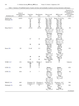 Table 4. Summary of 9 published reports of spinal cord doses and myelopathy in patients receiving stereotactic radiosurgery
Institution (ref.)
Cases of
myelopathy/total
patients
Total dose
(Gy)
Dose/fraction
(Gy)
Dose to cord
(Gy)
BED to cord
(Gy3)
Proportion of
patients previously
irradiated to
involved segment
of spine
Stanford and
Pittsburgh (50)
6/1075 12.5–25 5–25 Dmax: 3.6–30 Range: 24–141 Gy3 55%
25 12.5 Dmax: 26.2 Dmax: 141
20 10 Dmax: 19.2 Dmax: 81
21 10.5 Dmax: 13.9 Dmax: 46
24 8 Dmax: 29.9 Dmax: 129
20 2 Dmax: 8.5 Dmax: 33
20 20 Dmax: 10 Dmax: 43
Henry Ford (7) 1/86* 10–18 10–18 Mean Æ SD
Dmax: 12.2 Æ 2.5
D1: 10.7 Æ 2.3
D10: 8.6 2.1
Maximum
Dmax: 19.2
D1: 15.8
D10: 13
Mean Æ SD
Dmax: 62 Æ 4.6
D1: 49 Æ 4.1
D10: 33 Æ 3.6
Maximum
Dmax: 142
D1: 99
D10: 69
0%
18y
18 Mean Æ SD
Dmax: 13.8 Æ 2.2
D1: 12.1 Æ 1.9
D10: 9.8 Æ 1.5
Mean Æ SD
Dmax: 77 Æ 3.8
D1: 61 Æ 3.1
D10: 42 Æ 2.3
16 16 Dmax:14.8
D1: 13.0
D10: 9.6
Dmax:88
D1:69
D10: 40
Korea (49) 2/9 21–44 3–5 Median
Dmax:32.9
D25:11.0
Range
Dmax: 11–37
D25: 1.2–24
Median
Dmax:106
D25:21
Range
Dmax: 19–172
D25: 1–88
33%
30 10 Dmax: 35.2
D25: 15.5
Dmax:172
D25: 42
33 11 Dmax: 32.9 D25:
24.0
153
88
NYMC (51)z
3/31 Median: 10 Median: 5 Median: 6.0 12 Unknown
100 50
12 12
20 5
UCSF (52) 0/38 24 8 Median
D0.1cc: 10.5
D1cc: 7.4
Median
D0.1cc: 23
D1cc: 14
62%
UCSF (53) 0/16 21 7 Median
Dmax: 20.9
D0.1cc: 16.6
D1cc: 13.8
Range
Dmax: 4.3–23
D0.1cc: 3.4–22
D1cc: 2.8–19
Median
D0.1cc: 61
D1cc: 22
Range
D0.1cc: 7–76
D1cc: 6–54
6%
MDACC (54) 0/63 30 patients: 30
33 patients: 27
30 patients: 6
33 patients: 9
30 patients: 10
33 patients:9
30 patients: 16.7
33 patients: 18
56%
Pittsburgh (55) 0/50 19 19 Mean
Dmax: 10
Range
Dmax: 6.5–13
Mean
Dmax: 21
Range
Dmax: 11–32
96%
(Continued)
S46 I. J. Radiation Oncology d Biology d Physics Volume 76, Number 3, Supplement, 2010
 