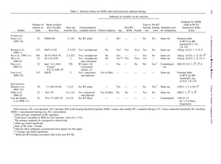 Table 1. Selected studies for SNHL after head-and-neck radiation therapy
Inﬂuence of variables on the outcome
Author
Number of
patients in
study
Mean cochlear
dose (Gy)/Rx
dose (Gy)
Dose per
fraction (Gy)
Chemoradiation
(cisplatin based) Chemo-radiation Age
Post-RT
SOM Gender
Time to
hearing
test
Pre-RT
hearing
level
Standard used
for comparison
Endpoint for SNHL
(shift in BCT)/
frequencies (kHz)
tested
Prospective
Grau et al.,
1999 (28)
22 NS/60–68 2–2.81 No, RT alone — No* — — No No Same ear Nominal shifts
in BCT (in dB)
reported/ 0.5, 1.0,
2.0, 4.0
Kwong et al.,
1996 (7)
132 NS/71.3–85 2–3.5/2y
Yesz
, neoadjuvant No Yesx
Yes Yesjj Yes No Same ear 15/avg. of 0.5, 1, 2 15; 4
Ho et al., 1999 (11) 294 70–91y
/59.9–70 2–3.5/2y
Yesz
, neoadjuvant No Yes — — Yes No Same ear 10/avg. of (0.5, 1, 2) 10; 4{
Oh et al.,
2004 (8)
32 54.3–81.4/70 2 Yesz
, neoadjuvant
and concurrent
No Yesz
** Yes Yesjj Yes — Same ear 15/avg. of (0.5, 1, 2) 15; 4
Pan et al.,
2005 (5)
22 Ipsi:z
14.1–68.8
Contra:z
0.5–31.3/40–70
NS RT alone (18)
Concurrent
chemo. (4)
— Yes — No No Yesyy
Contralateral
ear
20/0.25, 0.5, 1, 2{
, 4{
, 8
Low et al.,
2006 (18)
115 NS/70 2 Yesz
, concurrent
and adjuvant
Yes (4 kHz) — — — — — Same ear Nominal shifts
in BCT (in dB)
reported/4, avg.
of (0.5, 1.0, 2.0)
Retrospective
Honore et al.,
2002 (10)
20 7.1–68/ 50–68 2–4.3 No, RT alone — Yes — — No Yesyy
Same ear 15/0.5, 1, 2, 4 20; 4{
Chen et al.,
2006 (6)
22 28.4–70 1.6–2.34 Yes, concurrent
and adjuvant
Yes (4 kHz) No No — Yes No Same ear 20/0.5, 1, 2{
, 3, 4{
Van der Putten
et al.,2006 (12)
52 29.2–77.3/50–70 1.8–3.0 No, RT alone — — — — — — Contralateral 15/0.25–12
for $3 of these
frequencies
Abbreviations: NS = not speciﬁed; AS = absolute shift in the hearing threshold reported; SOM = serous otitis media; RT = radiation therapy; CT = bone conduction threshold; db = decibels;
SNHL = sensorineural hearing loss; Rx = prescription.
* Dose and age component of HL separated.
y
Total doses calculated as BED in 2 Gy fractions, with a/b = 3 Gy.
z
The primary endpoint of a prospective clinical trial.
x
Older age found signiﬁcant.
jj
Rate of HL male  female.
{
Data for these endpoints reconstructed from ﬁgures for this paper.
** Younger age found signiﬁcant.
yy
Better pre-RT hearing associated with worse post RT HL.
S54I.J.RadiationOncologydBiologydPhysicsVolume76,Number3,Supplement,2010
 