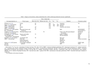 Table 3. Organs at risk and dose–volume relationship above which swallowing dysfunction increases signiﬁcantly
Dose–volume data
Investigator/patients (n) Critical organs Mean dose (Gy) Median dose (Gy) V50 V60 V65 Endpoint Evaluation method
Eisbruch et al. (13),
Feng et al. (14)/36 patients
IMRT + chemotherapy
Larynx
PC
PC
60
66
50%
80%
85%
—
70%
70%
—
50%
60%
Aspiration
Aspiration
Stricture
VF
Caglar (19)/96 patients
IMRT + chemotherapy
Larynx
IC
48*
54
21%
51%
Aspiration and stricture VF
Doornaert et al. (18)/81 patients
RT + chemotherapy
Pharyngeal mucosa and
constrictors
45 QOL RTOG/EORTC
C30 and H/N 35
O’Meara et al. (20)/148 patients
2D-RT plus chemotherapy
Pharyngoesophageal inlet 50 Grade 3 plus pharyngoesophageal
dysfunction
RTOG late
Toxicity
Levandag et al. (15)/81 patients
3D-CRT/IMRT plus
brachytherapy + chemotherapy
Superior and middle
constrictors
55 Grade 3 EORTC
PSS–HN MDADI
RTOG
QOL
QOL
Dornfeld et al. (7)/27 patients
IMRT + chemotherapy
Aryepiglottic fold
False cord
Lateral pharyngeal
Wall near false cord
50 Diet score
HN QOL
Weight loss
PEG tube
QOL
Clinical assessment
Jensen et al. (16)/25 patients
3D-CRT
RT alone
Larynx/upper esophageal
sphincter
60 Aspiration
QOL
EORTC QOL
FEES
Abbreviations: V50, V60, V65 = percentage of volume receiving $50, $60, $65 Gy; IMRT = intensity-modulated radiotherapy; PC = pharyngeal constrictors; IC = inferior constrictor;
VF = videoﬂuoroscopy; RTOG = Radiation Therapy Oncology Group; 2D-RT = two-dimensional radiotherapy; 3D-CRT = three-dimensional conformal radiotherapy; EORTC = European
Organization for Research and Treatment of Cancer; C30 and H/N 35 = EORTC questionnaire modules; PSS–HN = performance status scale for head-and-neck cancer patients;
MDADI = M. D. Anderson Dysphagia Inventory; HN = head and neck; QOL = quality of life; PEG = percutaneous endoscopic gastrostomy; FEES = functional endoscopic evaluation of
swallowing.
* No correlation with stricture formation.
Dose–volumeeffectsinlarynxandpharynxdT.RANCATIetal.S67
 