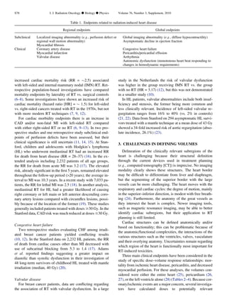 increased cardiac mortality risk (RR = $2.5) associated
with left-sided and internal mammary nodal (IMN) RT. Ret-
rospective population-based investigations have compared
mortality endpoints by laterality of RT vs. surgical controls
(6–8). Some investigations have shown an increased risk of
cardiac mortality (hazard ratio [HR] = $ 1.5) for left-sided
vs. right-sided cancers treated with RT in the 1970s, but not
with more modern RT techniques (7, 9, 12).
For cardiac morbidity endpoints there is an increase in
CAD and/or non-fatal MI with left-sided RT compared
with either right-sided RT or no RT (6, 9–13). In two pro-
spective studies and one retrospective study subclinical end-
points of perfusion defects have been assessed, but their
clinical signiﬁcance is still uncertain (11, 14, 15). At Stan-
ford, children and adolescents with Hodgkin’s lymphoma
(HL) who underwent mediastinal RT had an increased RR
for death from heart disease (RR = 28–37) (16). In the ex-
tended analysis including 2,232 patients of all age groups,
the RR for death from acute MI was 3.2 (17). The elevated
risk, already signiﬁcant in the ﬁrst 5 years, remained elevated
throughout the follow-up period (20 years); the average in-
terval to MI was 10.3 years. In a recent study with 7,033 pa-
tients, the RR for lethal MI was 2.5 (18). In another analysis,
mediastinal RT for HL had a greater likelihood of causing
right coronary or left main or left anterior descending coro-
nary artery lesions compared with circumﬂex lesions, possi-
bly because of the location of the former (19). These studies
generally included patients treated with doses $30 Gy. In the
Stanford data, CAD risk was much reduced at doses #30 Gy.
Congestive heart failure
Two retrospective studies evaluating CHF among irradi-
ated breast cancer patients yielded conﬂicting results
(10, 12). In the Stanford data on 2,232 HL patients, the RR
of death from cardiac causes other than MI decreased with
use of subcarinal blocking from 5.3 to 1.4 (17). Adams
et al. reported ﬁndings suggesting a greater impact on
diastolic than systolic dysfunction in their investigation of
48 long-term survivors of childhood HL treated with mantle
irradiation (median, 40 Gy) (20).
Valvular disease
For breast cancer patients, data are conﬂicting regarding
the association of RT with valvular dysfunction. In a large
study in the Netherlands the risk of valvular dysfunction
was higher in the group receiving IMN RT vs. the group
with no RT (HR = 3.17) (12), but this was not demonstrated
in a smaller study (10).
In HL patients, valvular abnormalities include both insuf-
ﬁciency and stenosis, the former being more common and
less clinically relevant. Incidence of left-sided valvular re-
gurgitation ranges from 16% to 40% (vs. 2% in controls)
(21, 22). Data from Stanford on 294 asymptomatic HL survi-
vors treated with a mantle technique at a mean dose of 43 Gy
showed a 34-fold increased risk of aortic regurgitation (abso-
lute incidence, 26.1%) (23).
3. CHALLENGES IN DEFINING VOLUMES
Delineation of the clinically relevant subregions of the
heart is challenging because their structural deﬁnition
through the current devices used in treatment planning
(e.g., computed tomography [CT]) is imprecise. No imaging
modality clearly shows these structures. The heart border
may be difﬁcult to differentiate from liver and diaphragm,
but the segmenting of the superior border with the large
vessels can be more challenging. The heart moves with the
respiratory and cardiac cycles: the degree of motion, mainly
in the superior–inferior direction, is modest with free breath-
ing (24). Furthermore, the anatomy of the great vessels as
they intersect the heart is complex. Newer imaging tools,
such as magnetic resonance imaging, may be able to better
identify cardiac subregions, but their application to RT
planning is still limited.
Cardiac structures can be deﬁned anatomically and/or
based on functionality; this can be problematic because of
the anatomic/functional complexities, the interactions of the
various structures such as the ventricles, valves, vasculature
and their overlying anatomy. Uncertainties remain regarding
which region of the heart is functionally most important for
RT-induced toxicities.
Three main clinical endpoints have been considered in the
study of speciﬁc dose–volume response relationships: mor-
tality from ischemic heart disease, pericarditis, and decreased
myocardial perfusion. For these analyses, the volumes con-
sidered were either the entire heart (25), pericardium (26,
27), or the left ventricle alone (28) (Tables 2–4). Because cor-
onary/ischemic events are a major concern, several investiga-
tors have calculated doses to potentially relevant
Table 1. Endpoints related to radiation-induced heart disease
Regional endpoints Global endpoints
Subclinical Localized imaging abnormality (e.g., perfusion defect or
regional wall motion abnormality)
Myocardial ﬁbrosis
Global imaging abnormality (e.g., diffuse hypocontractility)
Asymptomatic decline in ejection fraction
Clinical Coronary artery disease
Myocardial infarction
Valvular disease
Congestive heart failure
Pericarditis/pericardial effusion
Arrhythmia
Autonomic dysfunction (monotonous heart beat responding to
changes in hemodynamic requirements)
S78 I. J. Radiation Oncology d Biology d Physics Volume 76, Number 3, Supplement, 2010
 