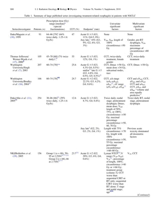 Table 1. Summary of large published series investigating treatment-related esophagitis in patients with NSCLC
Series/investigator Patients (n)
Prescription dose (Gy)
range [median]*
(special
fractionations) CCT (%) Endpointy
(rate)
Univariate
signiﬁcant
factors
Multivariate
signiﬁcant
factors
Duke/Maguire et al.
(18), 1999
91 64–86 [79]z
(64%
twice daily, 1.25–1.6
Gy/fx)
47 Acute G $3 (G3,
11%; G4-5, 0%)
None None
Any late,x
18% (G1,
9%; G2, 6%; G3,
3%)
V50, A50, length of
100%
circumference 50
Gy
Gender, pre-RT
dysphagia, V50,
maximum
percentage of
circumference 80
Gy
Thomas Jefferson/
Werner-Wasik et al.
(17), 2000{
105 45–70 [60] (7% twice
daily)jj
,#
55 Acute G $3 (G3,
12%; G4, 1%)
CCT, twice-daily
treatment, female
gender
CCT, twice-daily
treatment
Washington
University/Singh
et al. (7), 2003
207 60–74 [70]** 25.6 Acute G $3 (G3,
4.3% G4, 0.5%)
and/oryy
late G $3
(G3, 4.8%; G4,
0.5%; G5, 0.5%)zz
CCT, Dmax $58 Gy,
mean dose 34 Gy,
subcarinal nodes,
race
CCT, Dmax $58 Gy
Washington
University/Bradley
et al. (16), 2004xx
166 60–74 [70]{{
24.7 Acute G $2 (G2,
22.3%; G3, 4.2%;
G4, 0.6%)
CCT, aA range
(aA5–aA70),
aA55
jjjj
, aV range
(aV5–aV70), aV60
jjjj
CCT and aV60; CCT,
aV60, and aV80;
CCT and aA55;
CCT, aA55, and
aA80 ‘‘volume and
area equally
predictive’’
Duke/Ahn et al. (11),
2005##
254 30–86 [66]xx
(39%
twice daily, 1.25–1.6
Gy/fx)
12.6 Acute G $3 (G3,
8.7%; G4, 0.4%)
Twice daily; nodal
stage; pretreatment
dysphagia; Dmax;
mean dose; V50;
length of 50%,
75%, or 100%;
circumference $50
Gy; maximal
percentage
circumference $50,
60, 70 Gy
Twice daily RT, nodal
stage, pretreatment
dysphagia
Any latex
(G2, 2%;
G3, 2%; G4, 1%)
Length with 75%
circumference $70
Gy, length with
100%
circumference $50,
55 Gy; maximal
percentage
circumference
$60–80 Gy
Previous acute
toxicity dominated
all dosimetric
factors
NKI/Belderbos et al.
(19), 2005
156 Group 1 (n = 88), 50–
95 at 2.25/fx#,***,yyy
Group 2 (n = 68), 66
at 2.75/fx#,***
23.7zzz
Acute G $2 (G2,
20%; G3, 6%; G4,
0.6%)
Lyman NTCPxxx
,V
range (V20–V60);
V35
jjjj
, percentage
of length, 100%;
circumference $40
Gy or $66 Gy;
treatment group
(column 3); CCT
worse than
sequential C/RT or
RT only; sequential
C/RT worse than
RT alone; T stage
and nodal stage;
age{{{
V35, CCT
(Continued)
S88 I. J. Radiation Oncology d Biology d Physics Volume 76, Number 3, Supplement, 2010
 