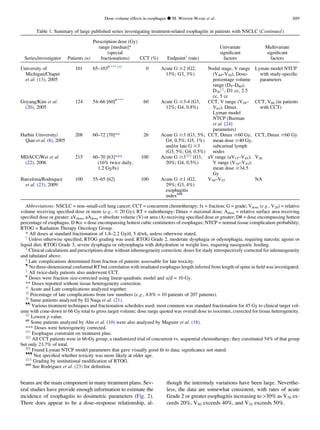 beams are the main component in many treatment plans. Sev-
eral studies have provide enough information to estimate the
incidence of esophagitis to dosimetric parameters (Fig. 2).
There does appear to be a dose–response relationship, al-
though the interstudy variations have been large. Neverthe-
less, the data are somewhat consistent, with rates of acute
Grade 2 or greater esophagitis increasing to 30% as V70 ex-
ceeds 20%, V50 exceeds 40%, and V35 exceeds 50%.
Table 1. Summary of large published series investigating treatment-related esophagitis in patients with NSCLC (Continued)
Series/investigator Patients (n)
Prescription dose (Gy)
range [median]*
(special
fractionations) CCT (%) Endpointy
(rate)
Univariate
signiﬁcant
factors
Multivariate
signiﬁcant
factors
University of
Michigan/Chapet
et al. (13), 2005
101 65–103#,***,yyy
0 Acute G $2 (G2,
13%; G3, 3%)
Nodal stage, V range
(V40–V70), Dose-
percentage volume
range (D5–D60),
D30
jjjj
, D1 cc, 2.5
cc, 5 cc
Lyman model NTCP
with study-speciﬁc
parameters
Goyang/Kim et al.
(20), 2005
124 54–66 [60]#,***
60 Acute G $3-4 (G3,
12%; G4, 0.8%)
CCT, V range (V58–
V63), Dmax,
Lyman model
NTCP (Burman
et al. [24]
parameters)
CCT, V60 (in patients
with CCT)
Harbin University/
Qiao et al. (8), 2005
208 60–72 [70]** 26 Acute G $3 (G3, 5%;
G4, 0.5%; G5, 1%)
and/or late G $3
(G3, 5%; G4, 0.5%)
CCT, Dmax $60 Gy,
mean dose $40 Gy,
subcarinal lymph
nodes
CCT, Dmax $60 Gy
MDACC/Wei et al.
(22), 2006
215 60–70 [63]***
(16% twice daily,
1.2 Gy/fx)
100 Acute G $3jjjjjj
(G3,
20%; G4, 0.5%)
aV range (aV15–V45);
V range (V10–V45);
mean dose $34.5
Gy
V20
Barcelona/Rodriquez
et al. (23), 2009
100 55–65 [62] 100 Acute G $1 (G2,
29%; G3, 4%)
esophagitis
index###
V50–V55 NA
Abbreviations: NSCLC = non–small-cell lung cancer; CCT = concurrent chemotherapy; fx = fraction; G = grade; Vdose (e.g., V20) = relative
volume receiving speciﬁed dose or more (e.g., $ 20 Gy); RT = radiotherapy; Dmax = maximal dose; Adose = relative surface area receiving
speciﬁed dose or greater; aVdose, aAdose = absolute volume (V) or area (A) receiving speciﬁed dose or greater; D# = dose encompassing hottest
percentage of esophagus. D #cc = dose encompassing hottest cubic centimeters of esophagus; NTCP = normal tissue complication probability;
RTOG = Radiation Therapy Oncology Group.
* All doses at standard fractionation of 1.8–2.2 Gy/d, 5 d/wk, unless otherwise stated.
y
Unless otherwise speciﬁed, RTOG grading was used; RTOG Grade 2, moderate dysphagia or odynophagia, requiring narcotic agents or
liquid diet; RTOG Grade 3, severe dysphagia or odynophagia with dehydration or weight loss, requiring nasogastric feeding.
z
Clinical calculations and prescriptions done without inhomogeneity correction; doses for study retrospectively corrected for inhomogeneity
and tabulated above.
x
Late complications determined from fraction of patients assessable for late toxicity.
{
No three-dimensional conformal RT but correlation with irradiated esophagus length inferred from length of spine in ﬁeld was investigated.
jj
All twice-daily patients also underwent CCT.
#
Doses were fraction size-corrected using linear-quadratic model and a/b = 10 Gy.
** Doses reported without tissue heterogeneity correction.
yy
Acute and Late complications analyzed together.
zz
Percentage of late complications from raw numbers (e.g., 4.8% = 10 patients of 207 patients).
xx
Same patients analyzed by El Naqa et al. (21).
{{
Various treatment techniques and fractionation schedules used; most common was standard fractionation for 45 Gy to clinical target vol-
ume with cone-down to 66 Gy total to gross target volume; dose range quoted was overall dose to isocenter, corrected for tissue heterogeneity.
jjjj
Lowest p value.
##
Some patients analyzed by Ahn et al. (10) were also analyzed by Maguire et al. (18).
*** Doses were heterogeneity corrected.
yyy
Esophagus constraint on treatment plan.
zzz
All CCT patients were in 66-Gy group, a randomized trial of concurrent vs. sequential chemotherapy; they constituted 54% of that group
but only 23.7% of total.
xxx
Found Lyman NTCP model parameters that gave visually good ﬁt to data; signiﬁcance not stated.
{{{
Not speciﬁed whether toxicity was more likely at older age.
jjjjjj
Grading by institutional modiﬁcation of RTOG.
###
See Rodriguez et al. (23) for deﬁnition.
Dose–volume effects in esophagus d M. WERNER-WASIK et al. S89
 