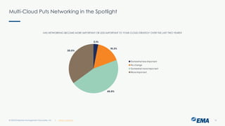 | @ema_research
| @ema_research
Multi-Cloud Puts Networking in the Spotlight
© 2023 Enterprise Management Associates, Inc. 10
HAS NETWORKING BECOME MORE IMPORTANT OR LESS IMPORTANT TO YOUR CLOUD STRATEGY OVER THE LAST TWO YEARS?
 