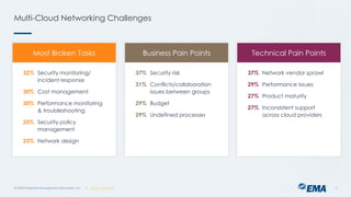 | @ema_research
| @ema_research
Multi-Cloud Networking Challenges
© 2023 Enterprise Management Associates, Inc. 11
32% Security monitoring/
incident response
30% Cost management
30% Performance monitoring
& troubleshooting
25% Security policy
management
23% Network design
37% Security risk
31% Conflicts/collaboration
issues between groups
29% Budget
29% Undefined processes
37% Network vendor sprawl
29% Performance issues
27% Product maturity
27% Inconsistent support
across cloud providers
Most Broken Tasks Business Pain Points Technical Pain Points
 