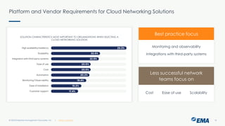 | @ema_research
| @ema_research
Platform and Vendor Requirements for Cloud Networking Solutions
© 2023 Enterprise Management Associates, Inc. 18
SOLUTION CHARACTERISTICS MOST IMPORTANT TO ORGANIZATIONS WHEN SELECTING A
CLOUD NETWORKING SOLUTION
Monitoring and observability
Integrations with third-party systems
Best practice focus
Cost Ease of use Scalability
Less successful network
teams focus on
 