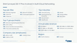| @ema_research
| @ema_research
Top job titles
Company size (employees)
Region
Top industries
27% 500 to 2,499
40% 2,500 to 9,999
33% 10,000 or more
31% Network engineer
14% CIO/CTO
14% IT director
9% Network architect
9% IT manager/supervisor
64% North America 36% Europe
21% Manufacturing
14% Banking/Finance/
Insurance
13% Government
13% Healthcare
11% Retail
7% Energy/Utilities
5% Education
Top IT groups/teams
39% Network engineering/architecture
21% CIO’s office
15% Cloud architecture/operations
11% IT security/cybersecurity
Annual sales revenue
27% $5 billion+
47% $1 billion to <$5 billion
12% $500 million to <$1 billion
12% $50 million to <$500 million
2% Unknown or no revenue
EMA Surveyed 351 IT Pros Involved in Multi-Cloud Networking
7
© 2023 Enterprise Management Associates, Inc.
 