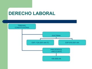 DERECHO LABORAL
TRIBUNAL
CONSTITUCIONAL
DOCTRINA
PRECEDENTE
VINCULANTE
EXP.1124-2001-AA-TC EXP.976-2001-AA
106-2005-AA
 
