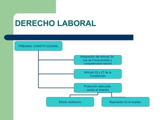 DERECHO LABORAL
TRIBUNAL CONSTITUCIONAL
Integración del artículo 34,
Ley de Productividad y
competitividad laboral
Artículo 22 y 27 de la
Constitución
Protección adecuada
contra el despido
Efecto restitutorio Reposición en el empleo.
 
