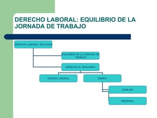 DERECHO LABORAL: EQUILIBRIO DE LA
JORNADA DE TRABAJO
DERECHO LABORAL: RELACION
EQUILIBRIO DE LA JORNADA DE
TRABAJO
DERECHO AL DESCANSO
CENTRO LABORAL TIEMPO
FAMILIAR
PERSONAL
 