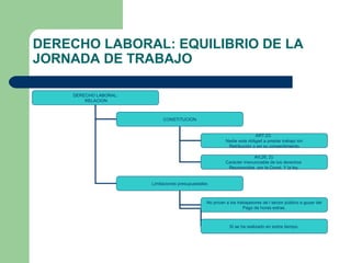 DERECHO LABORAL: EQUILIBRIO DE LA
JORNADA DE TRABAJO
DERECHO LABORAL:
RELACION
CONSTITUCION
Limitaciones presupuestales
ART.23:
Nadie esta obligad a prestar trabajo sin
Retribución o sin su consentimiento
Art.26, 2):
Carácter irrenunciable de los derechos
Reconocidos por la Const. Y la ley.
No privan a los trabajadores de l sector público a gozar del
Pago de horas extras.
Si se ha realizado en sobre tiempo.
 