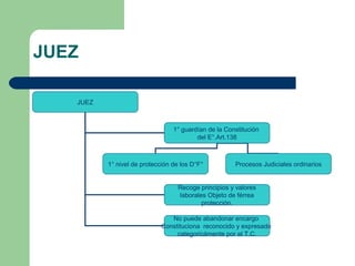 JUEZ
JUEZ
1° guardían de la Constitución
del E°.Art.138
Recoge principios y valores
laborales Objeto de férrea
protección.
No puede abandonar encargo
Constituciona reconocido y expresado
categoricámente por el T.C.
1° nivel de protección de los D°F° Procesos Judiciales ordinarios
 