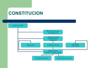 CONSTITUCION
CONSTITUCION
NO ES CATOLOGO
DE DERECHOS
DERECHOS SON
EXPRESIONES
JURIDICAS
DADO POR EL
CONSTITUYENTE, BASE
PRINCIPIOS VALORES ETICOS
VALORES
POLITICOS
SISTEMA JURIDICO CONVIVENCIA SOCIAL
 
