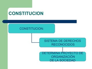 CONSTITUCION
CONSTITUCION:
SISTEMA DE DERECHOS
RECONOCIDOS
DETERMINA PROYECTO DE
ORGANIZACIÓN
DE LA SOCIEDAD
 