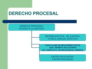 DERECHO PROCESAL
DERECHO PROCESAL:
ACCESO A LA JUSTICIA.
SISTEMA ESTATAL DE JUSTICIA-
TUTELA JUDICIAL EFECTIVA
TODA CLASE DE MECANISMO EFICAZ
QUE PERMITE SOLUCIONAR
UN CONFLICTO DE RELEVANCIA JURIDICA.
JUECES APLICACION:
FAVOR PROCESUM
 