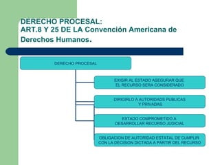 DERECHO PROCESAL:
ART.8 Y 25 DE LA Convención Americana de
Derechos Humanos.
DERECHO PROCESAL
EXIGIR AL ESTADO ASEGURAR QUE
EL RECURSO SERA CONSIDERADO
DIRIGIRLO A AUTORIDADS PUBLICAS
Y PRIVADAS
ESTADO COMPROMETIDO A
DESARROLLAR RECURSO JUDICIAL
OBLIGACION DE AUTORIDAD ESTATAL DE CUMPLIR
CON LA DECISION DICTADA A PARTIR DEL RECURSO
 