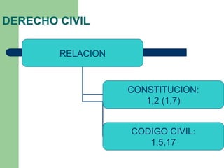 DERECHO CIVIL
RELACION
CONSTITUCION:
1,2 (1,7)
CODIGO CIVIL:
1,5,17
 