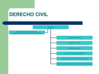 DERECHO CIVIL
RELACION
DERECHO A LA DIGNIDAD
DERECHO A LA VIDA
DERECHO A LA SALUD
DERECHO A LA INTEGRIDAD MORAL
DERECHO A LA INTEGRIDAD PSIQUICA Y FISICA
DERECHO AL LIBRE DESARROLLO Y BIENESTAR DE LA PERSONA
PROTECCION A LA VIDA Y LA SALUD
DURANTE LA EJECUCION DEL CONTRATO DE TRABAJO
 