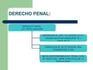 DERECHO PENAL:
DERECHO PENAL:
LEY 28704 5/04/2006
MODIFICAN EL ART.173, INCISO 3 C.P.:
Libertad sexual del adolescente 14 y
menor de 18
PENALIZAN EL ACTO SEXUAL SEA
CONSENTIDO O NO.
INICIA RESPONSABILIDAD PENAL CON
EL INICIO DEL LIBRE EJERCICIO DE LA
SEXUALIDAD.
 