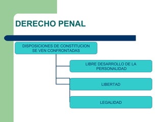 DERECHO PENAL
DISPOSICIONES DE CONSTITUCION
SE VEN CONFRONTADAS
LIBRE DESARROLLO DE LA
PERSONALIDAD
LIBERTAD
LEGALIDAD
 