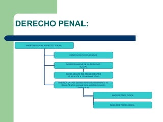 DERECHO PENAL:
INDIFERENCIA AL ASPECTO SOCIAL
DERECHOS CONCULCADOS
INOBSERVANCIA DE LA REALIDAD
SOCIAL
INICIO SEXUAL DE ADOLESCENTES
SE REALIZA A TEMPRANA EDAD
AMERICA LATINA: deciden tener voluntariamente o no
Desde 12 años, porque tiene autodeterminación
Debido a su:
MADUREZ BIOLOGICA
MADUREZ PSICOLOGICA
 