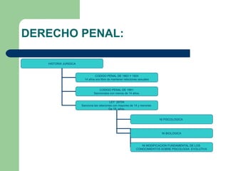 DERECHO PENAL:
HISTORIA JURIDICA
CODIGO PENAL DE 1863 Y 1924
14 años era libre de mantener relaciones sexuales
CODIGO PENAL DE 1991:
Sancionaba con menos de 14 años.
LEY 28704
Sanciona las relaciones con mayores de 14 y menores
De 18 años.
NI PSICOLOGICA
NI BIOLOGICA
NI MODIFICACION FUNDAMENTAL DE LOS
CONOCIMIENTOS SOBRE PSICOLOGIA EVOLUTIVA
 