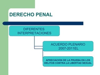 DERECHO PENAL
DIFERENTES
INTERPRETACIONES
ACUERDO PLENARIO
2007-2011EL
APRECIACION DE LA PRUEBA EN LOS
DELITOS CONTRA LA LIBERTAD SEXUAL
 