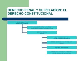 DERECHO PENAL Y SU RELACION: EL
DERECHO CONSTITUCIONAL
CRITERIO UNIFORME:
BASE CONSTITUCIONAL
ADOLESCENTE ENTRE 14 Y 18 TENE
DERECHOS SEXUALES Y REPRODUCTIVOS
LIBERTAD SEXUAL
ABARCA:
CAPACIDAD DE DISPONER
Sin más limite que la libertad ajena.
DECISION DE TENER O NO UNA RELACION
SEXUAL
ELEGIR EL DESTINATARIO
TIPO DE RELACION SEXUAL QUE DESEA,
Sin más restricción que libertad del otro.
 