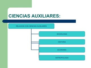 CIENCIAS AUXILIARES:
RELACION CON CIENCIAS AUXILIARES
SOCIOLOGIA
HISTORIA
ECONOMIA
ANTROPOLOGIA
 